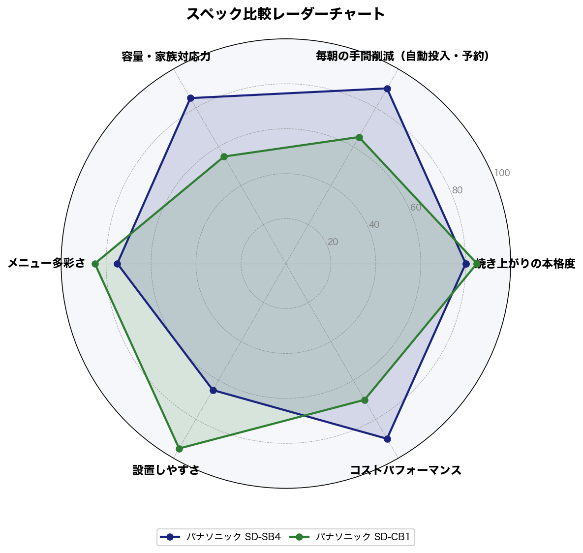 スペック比較レーダーチャート