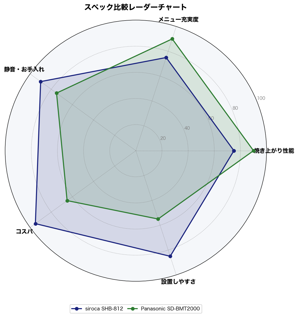 スペック比較レーダーチャート