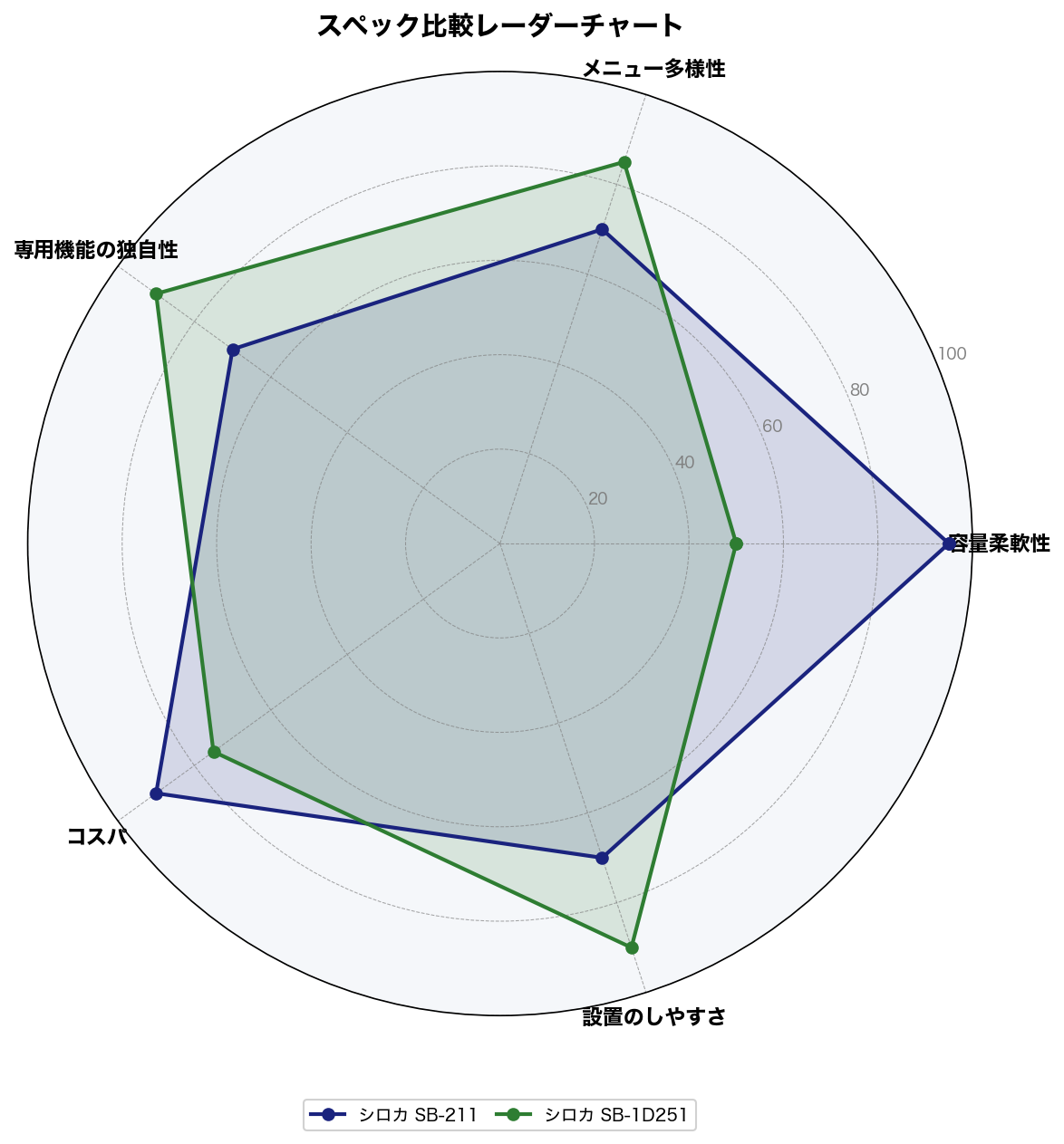 スペック比較レーダーチャート