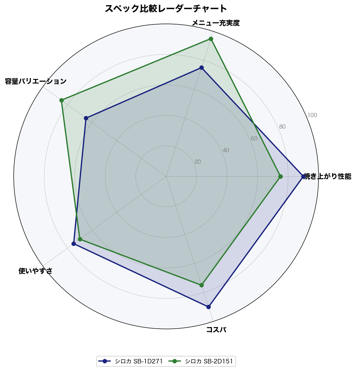 スペック比較レーダーチャート