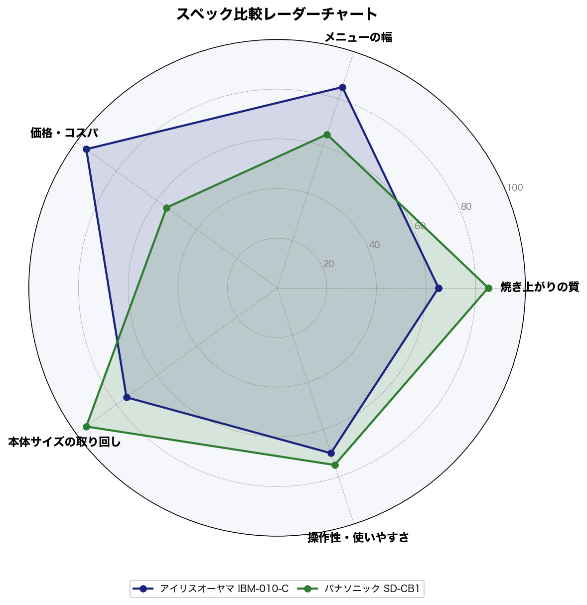 スペック比較レーダーチャート