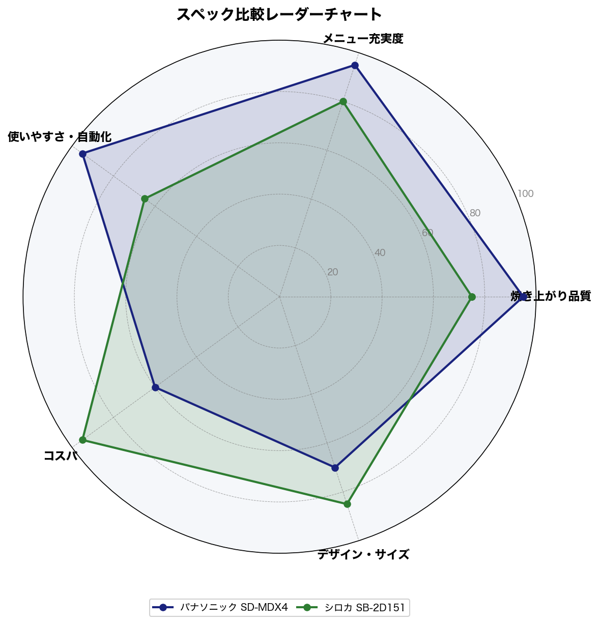 スペック比較レーダーチャート