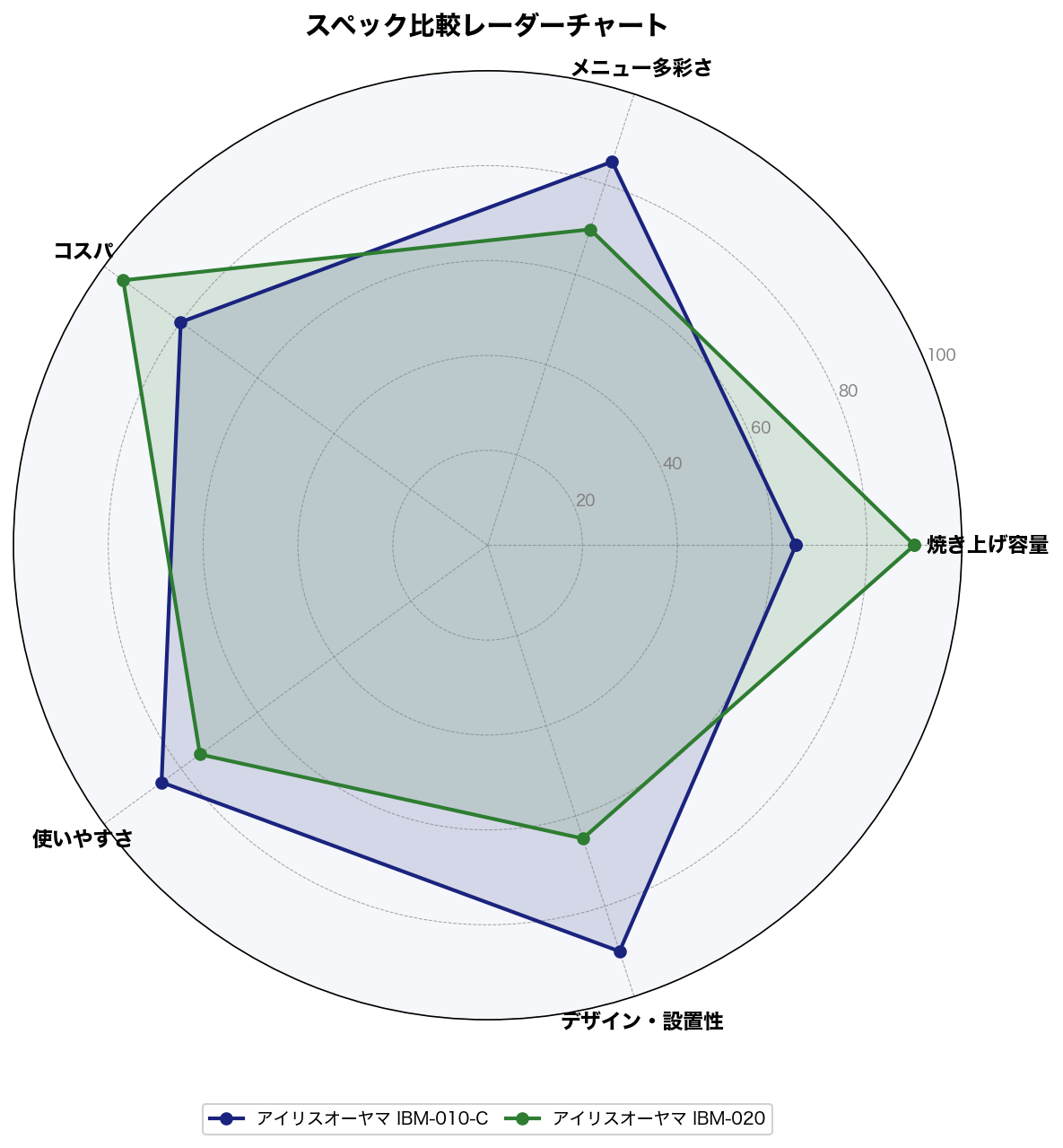 スペック比較レーダーチャート
