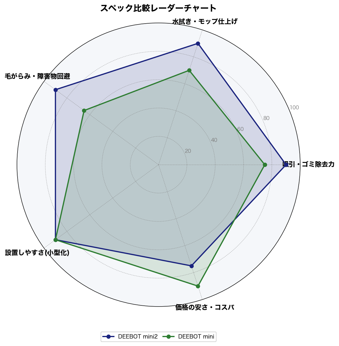 スペック比較レーダーチャート