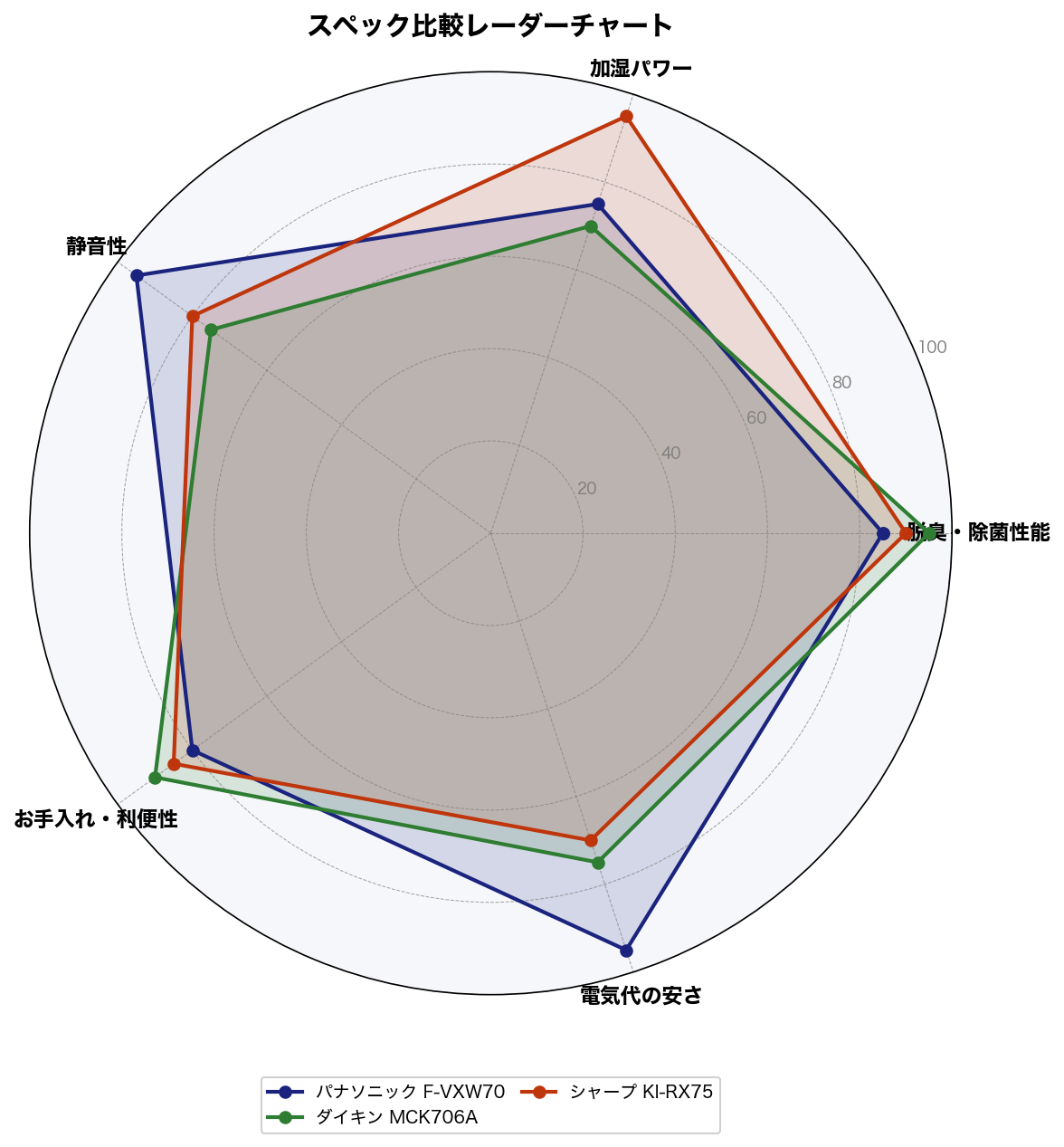 スペック比較レーダーチャート