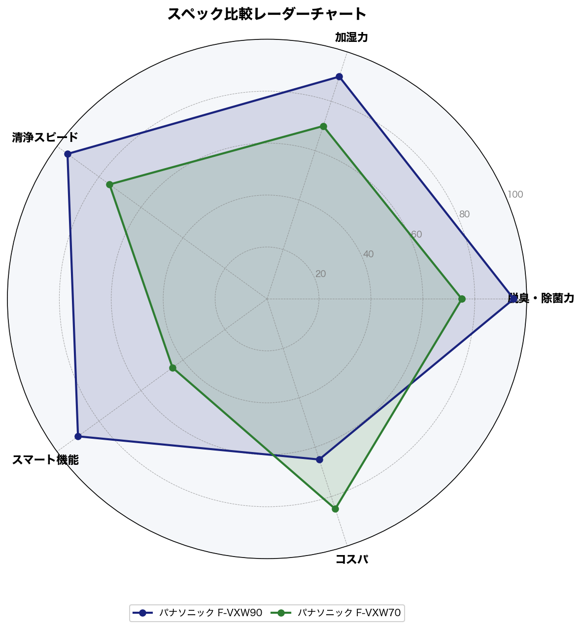 スペック比較レーダーチャート