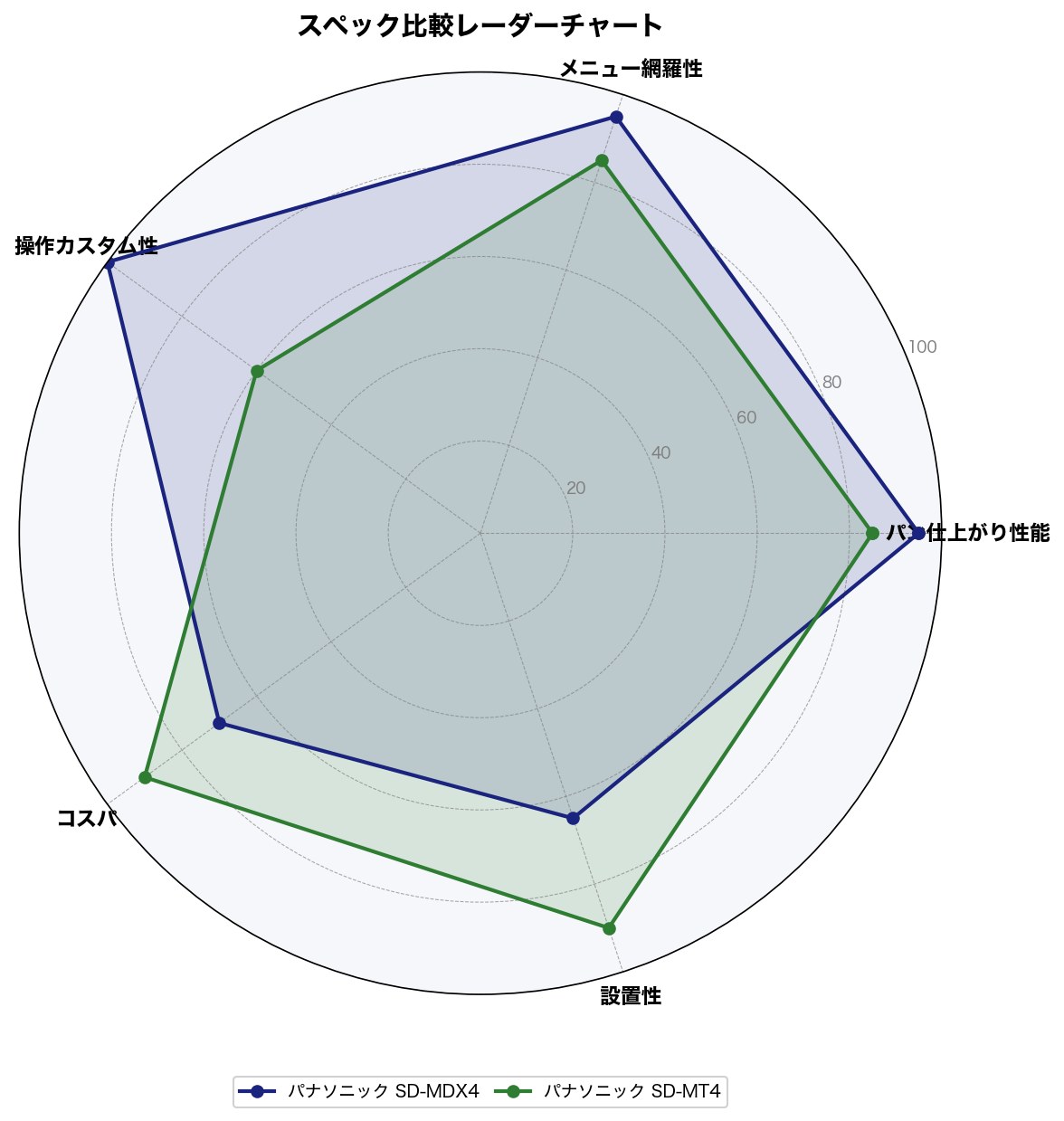 スペック比較レーダーチャート