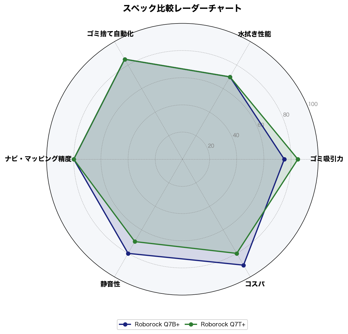 スペック比較レーダーチャート