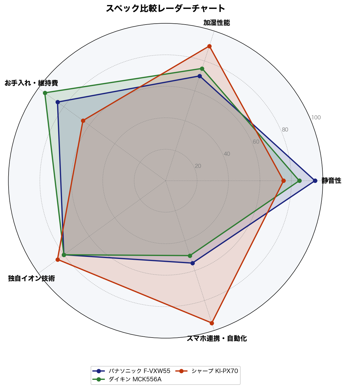 スペック比較レーダーチャート