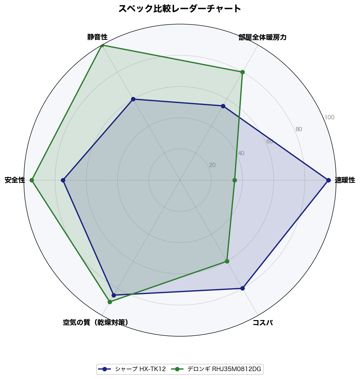 スペック比較レーダーチャート