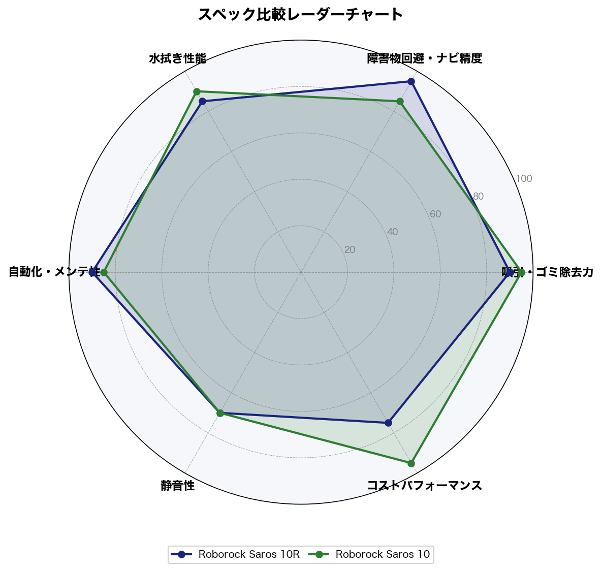 スペック比較レーダーチャート