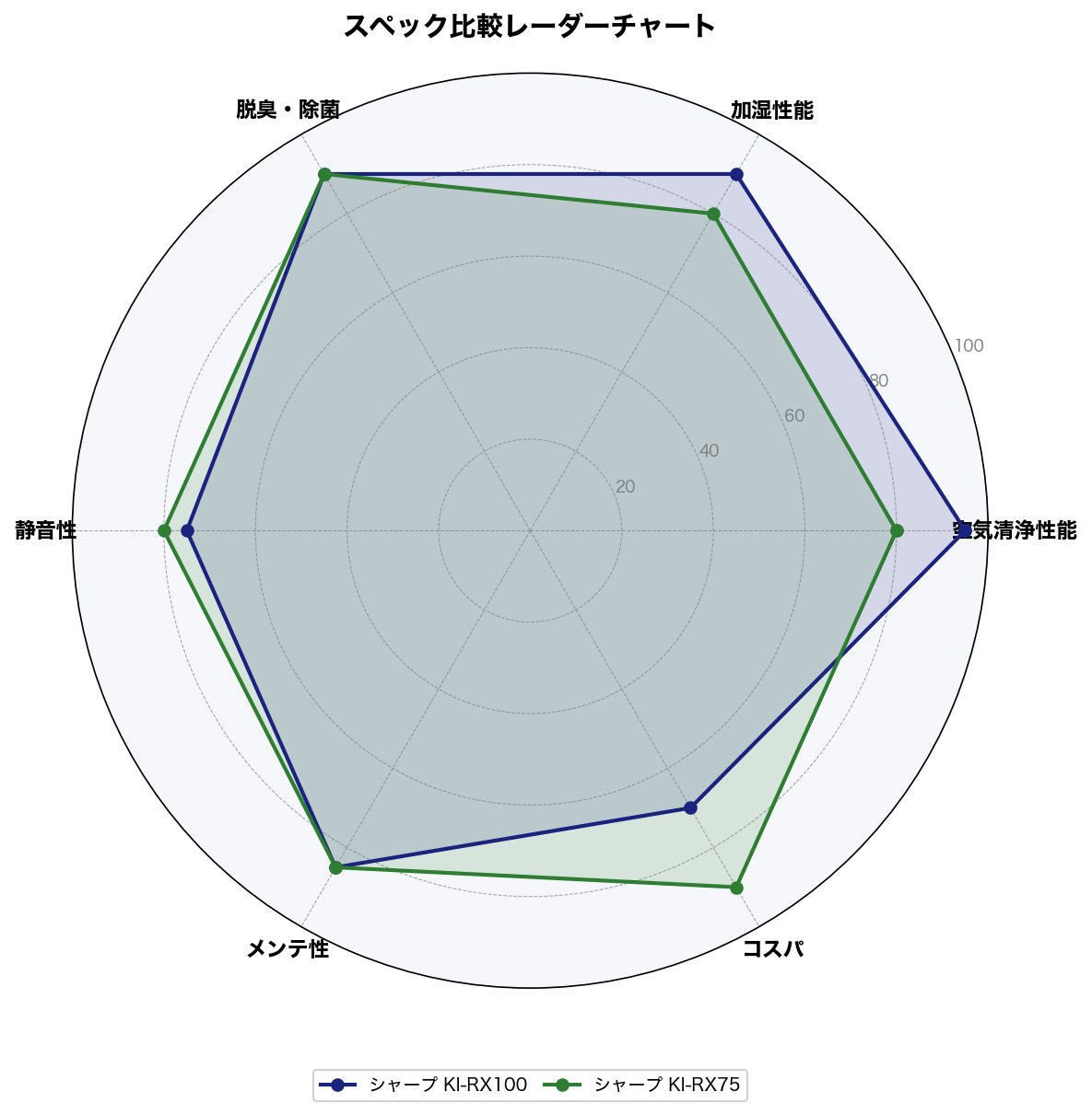 スペック比較レーダーチャート