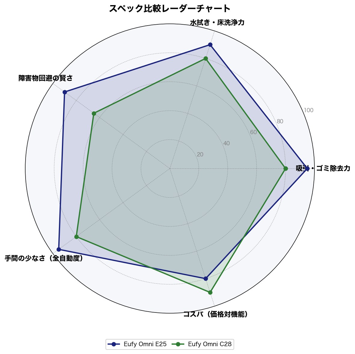 スペック比較レーダーチャート