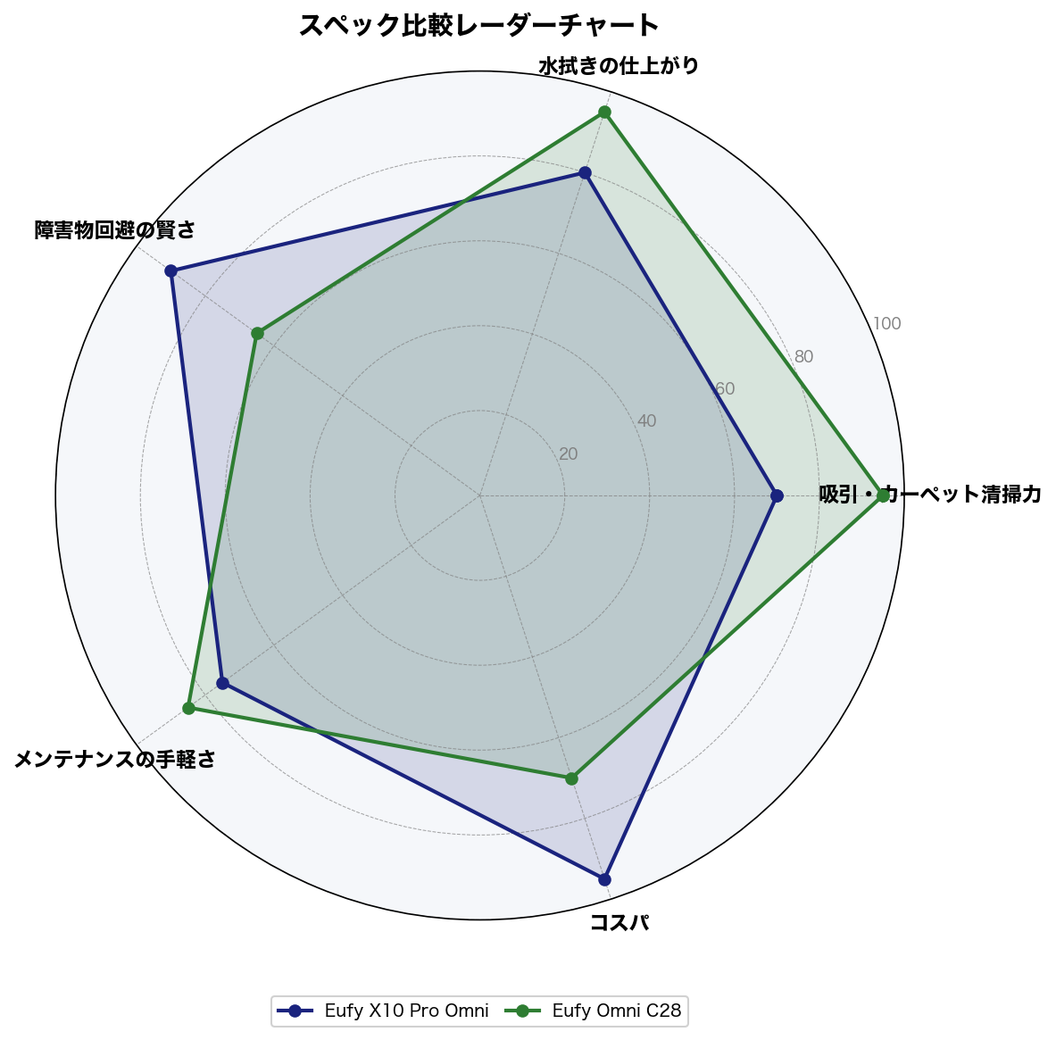 スペック比較レーダーチャート