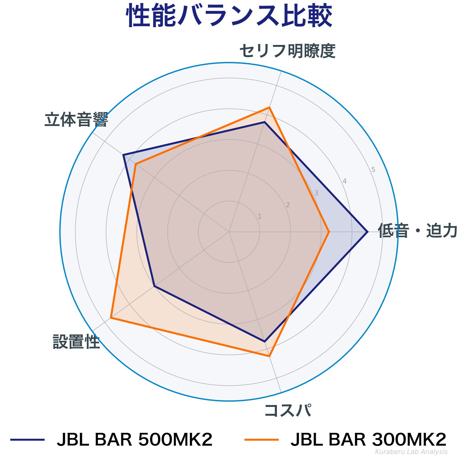 JBL BAR 500MK2 vs BAR 300MK2 性能バランス比較レーダーチャート