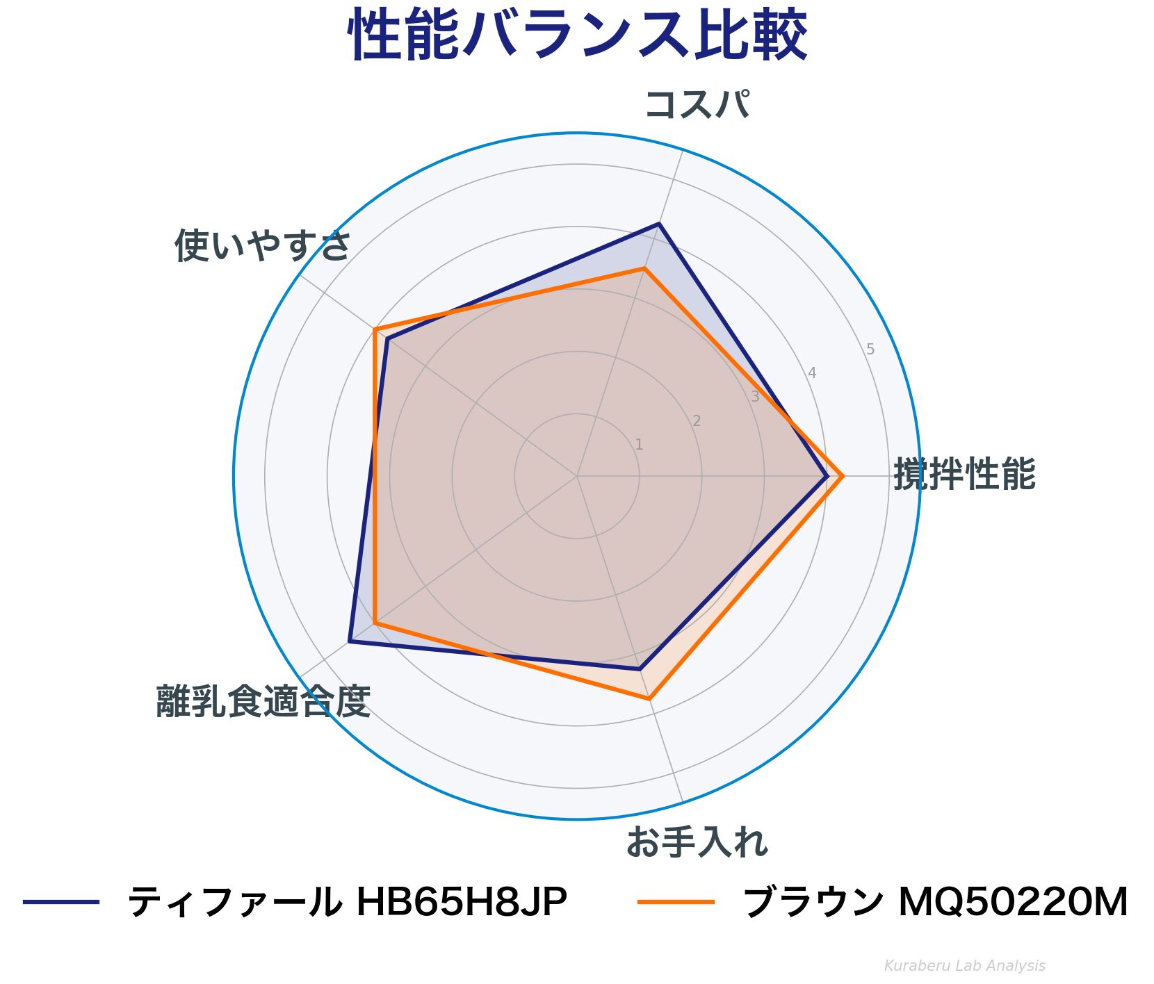 ティファール HB65H8JP vs ブラウン MQ50220M 性能バランス比較レーダーチャート