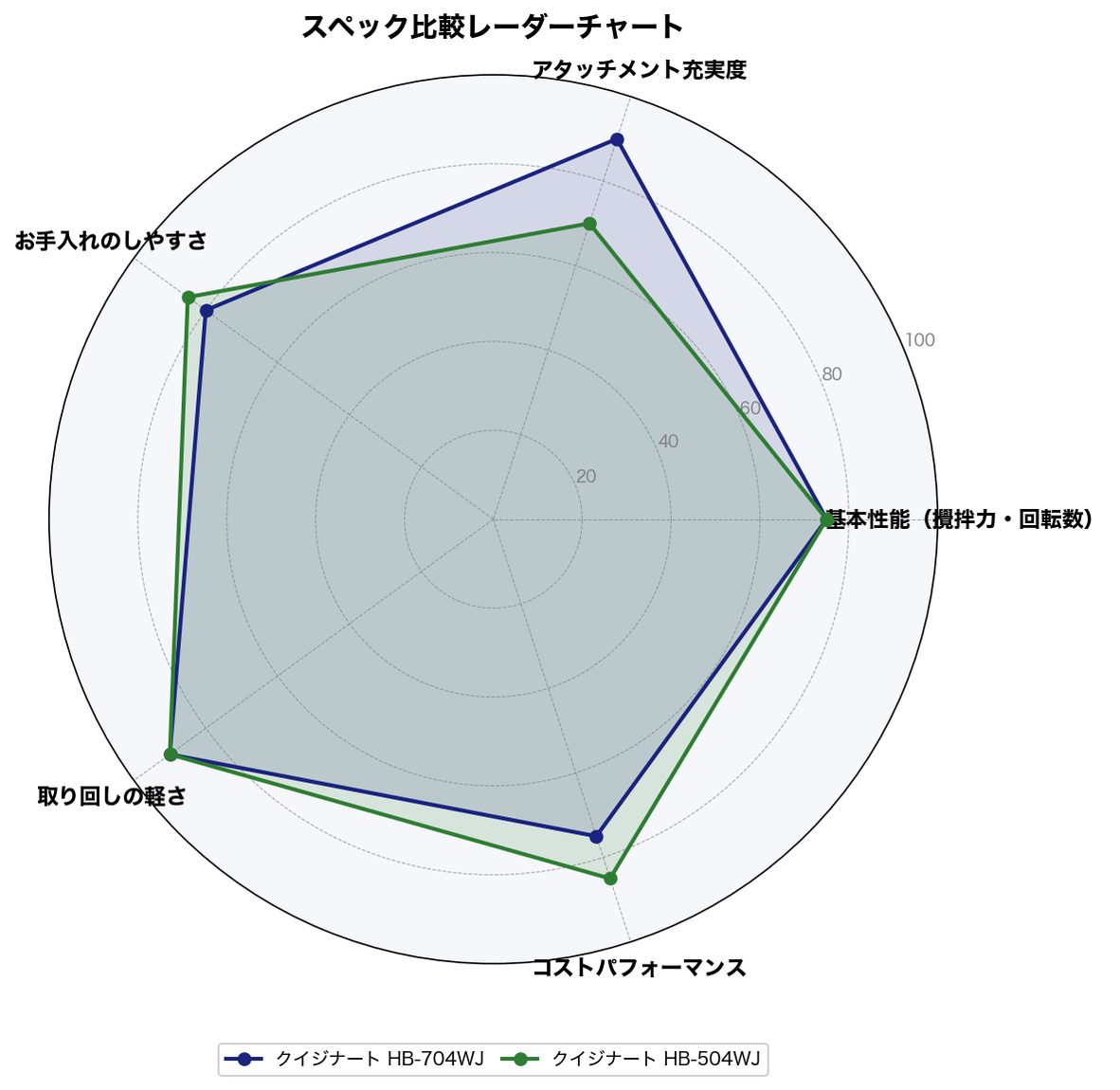 スペック比較レーダーチャート