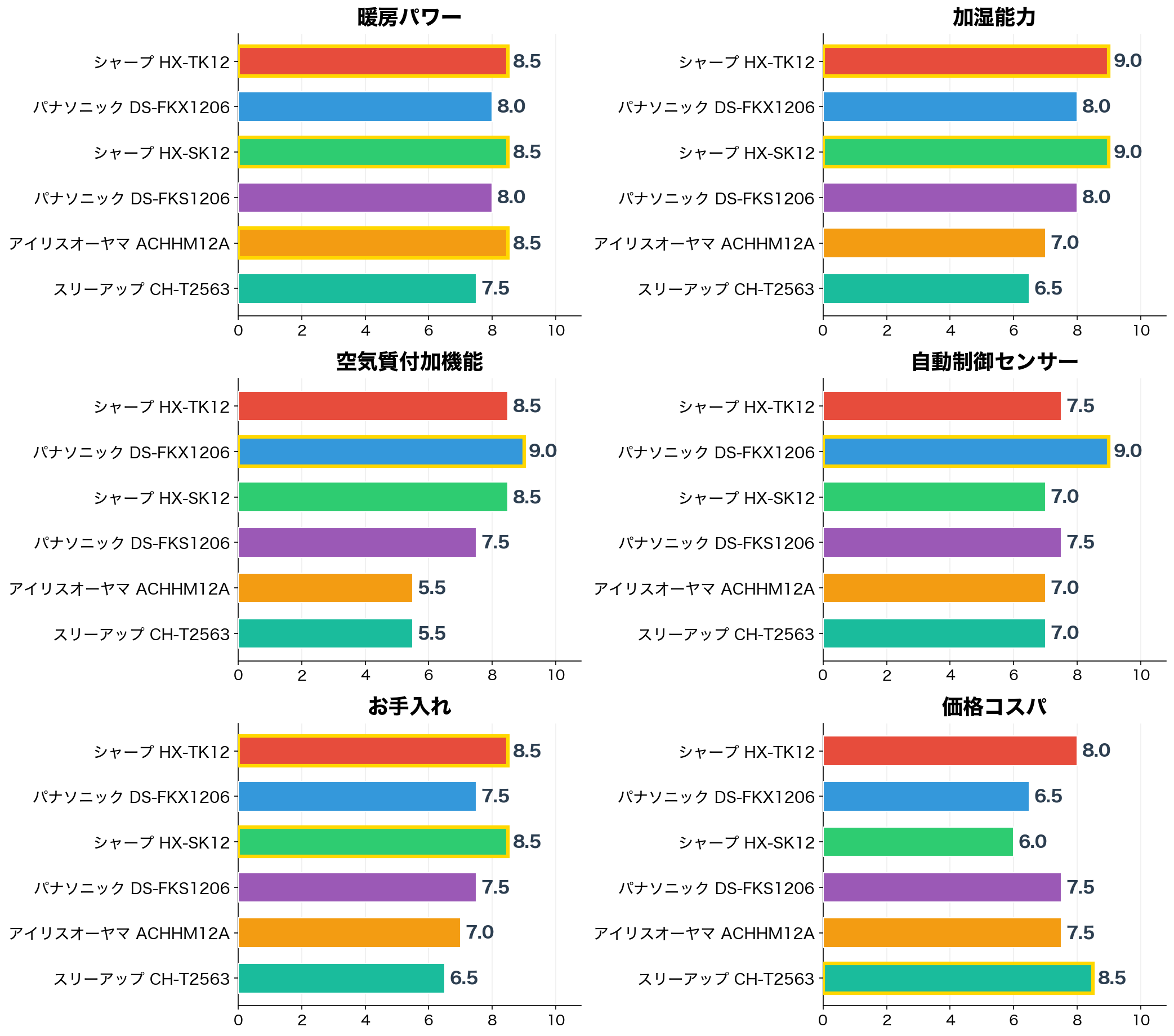 評価軸別スコア比較