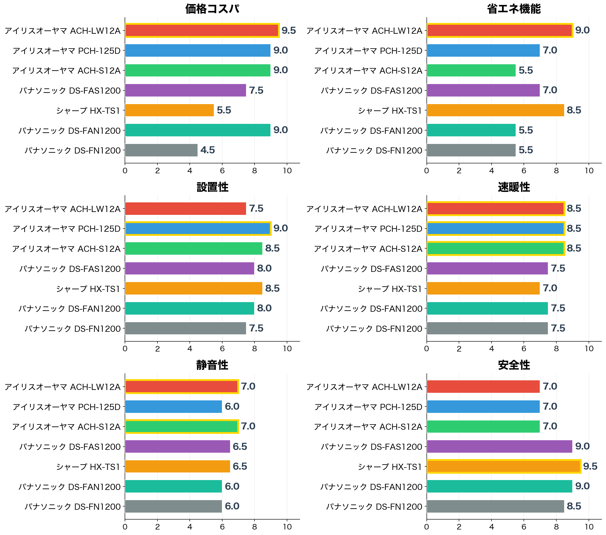 評価軸別スコア比較