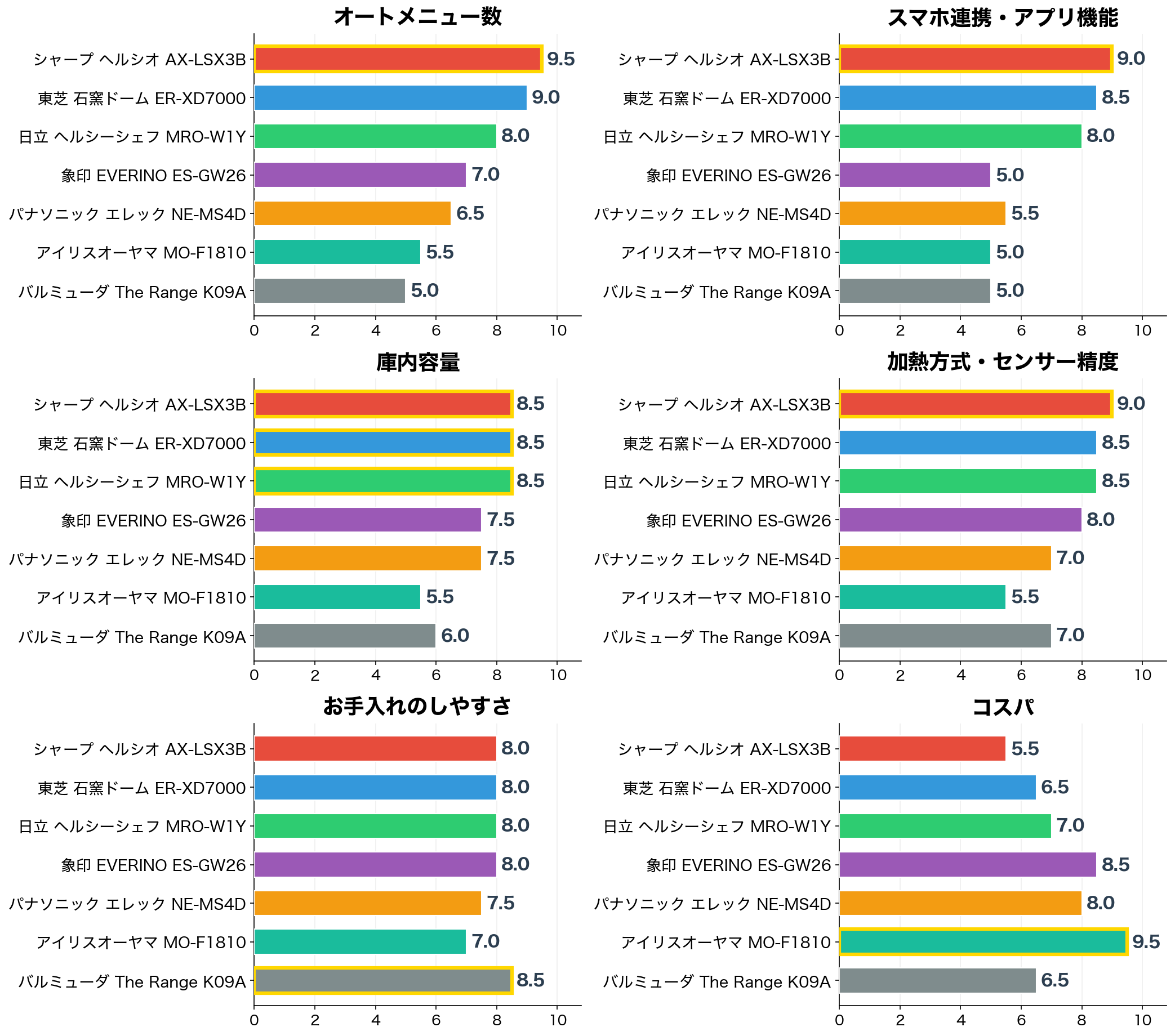 共働き向けオーブンレンジ 評価軸別スコア比較