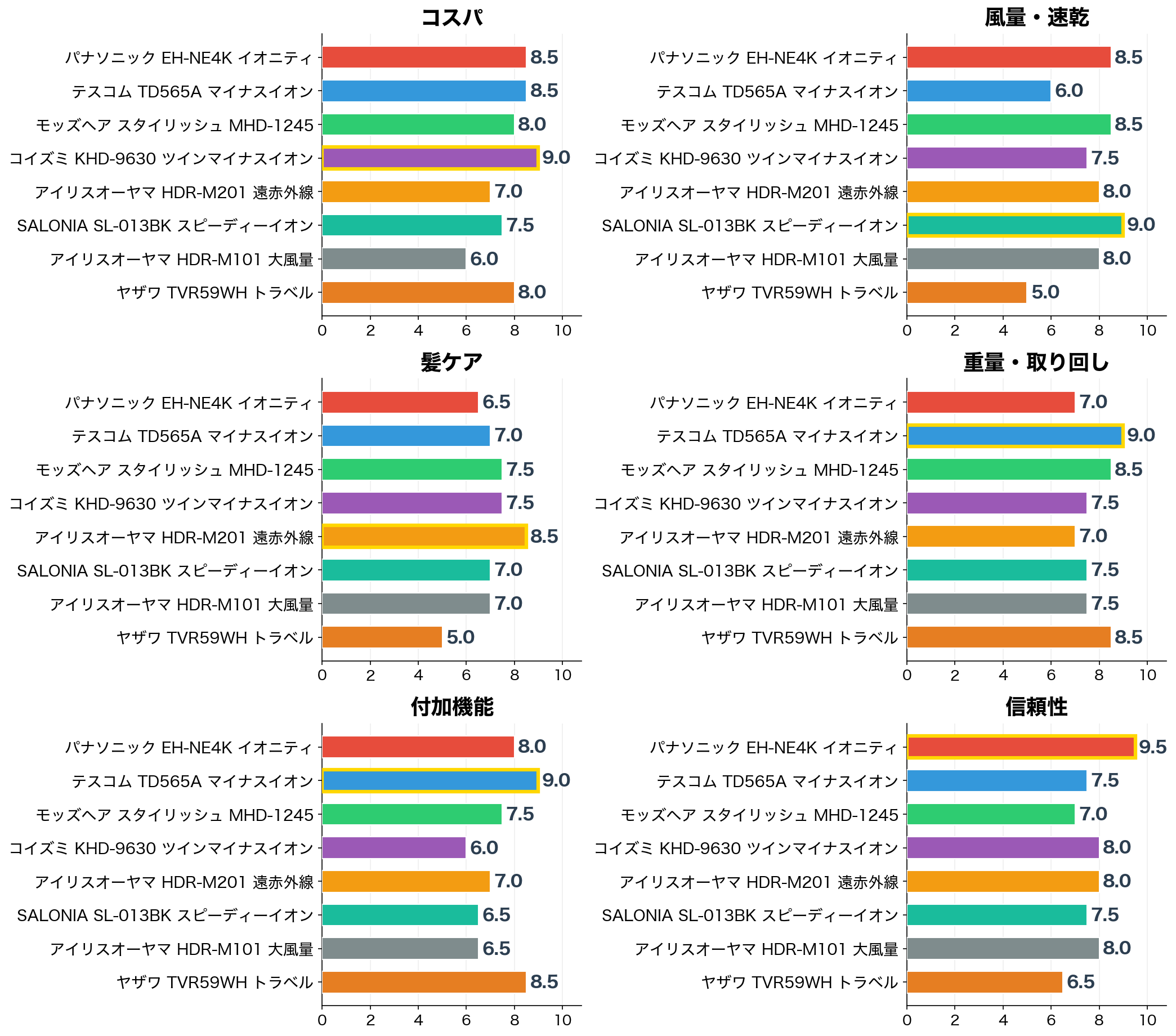 安いドライヤー8選 評価軸別スコア比較