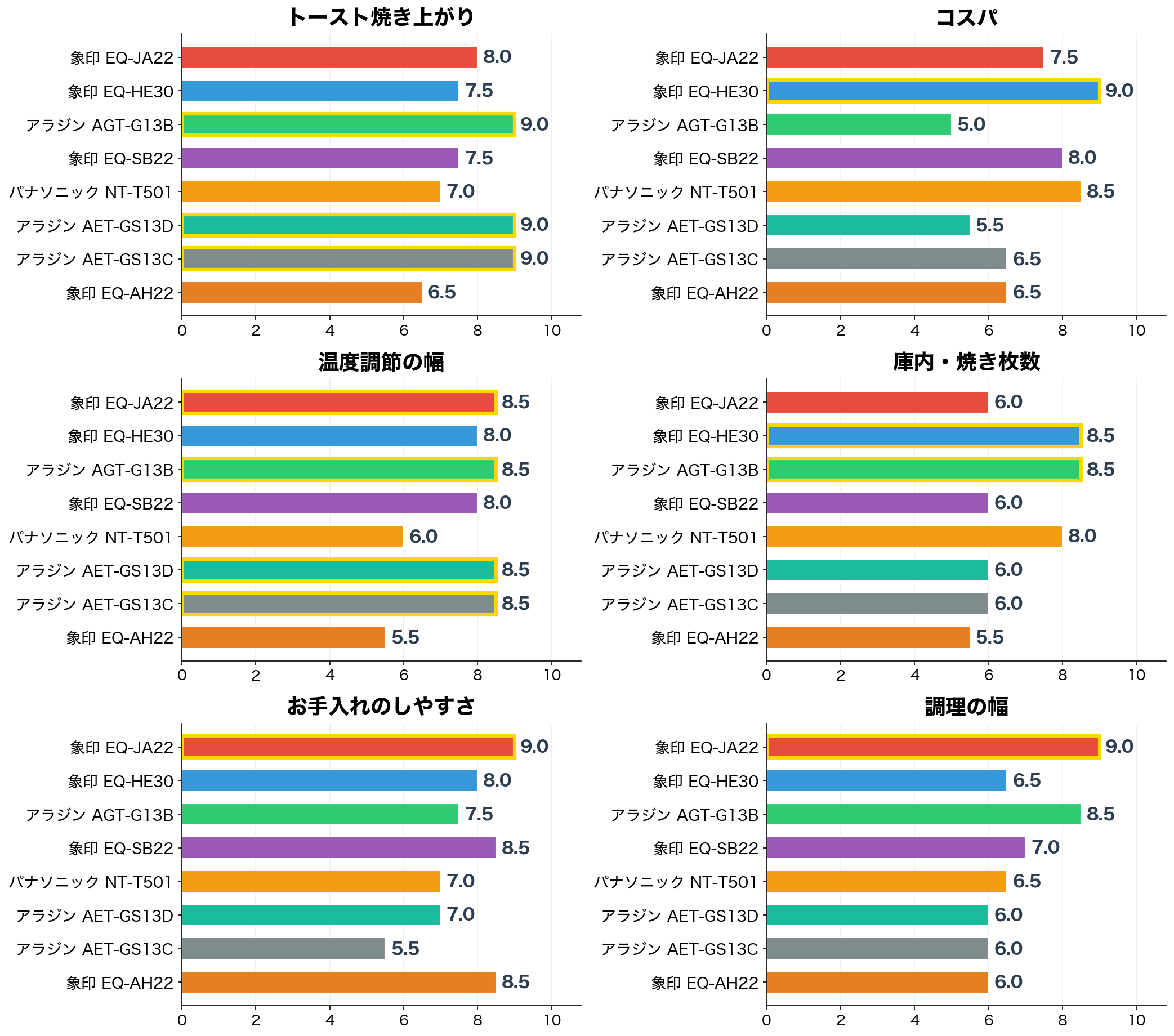 評価軸別スコア比較