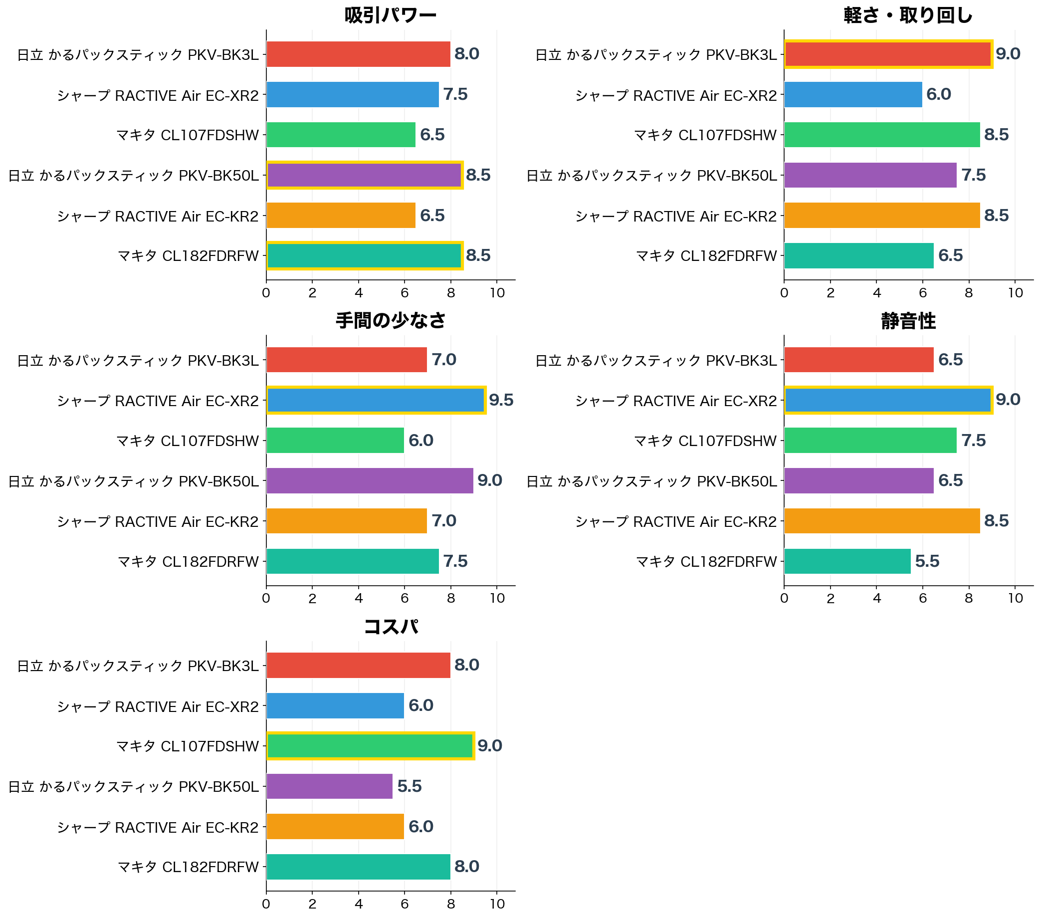評価軸別スコア比較（吸引パワー・軽さ・手間の少なさ・静音性・コスパ）
