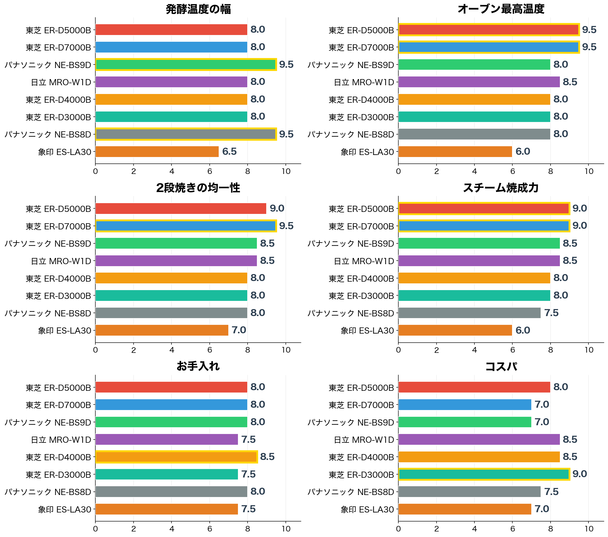 評価軸別スコア比較:発酵温度の幅・オーブン最高温度・2段焼きの均一性・スチーム焼成力・お手入れ・コスパ