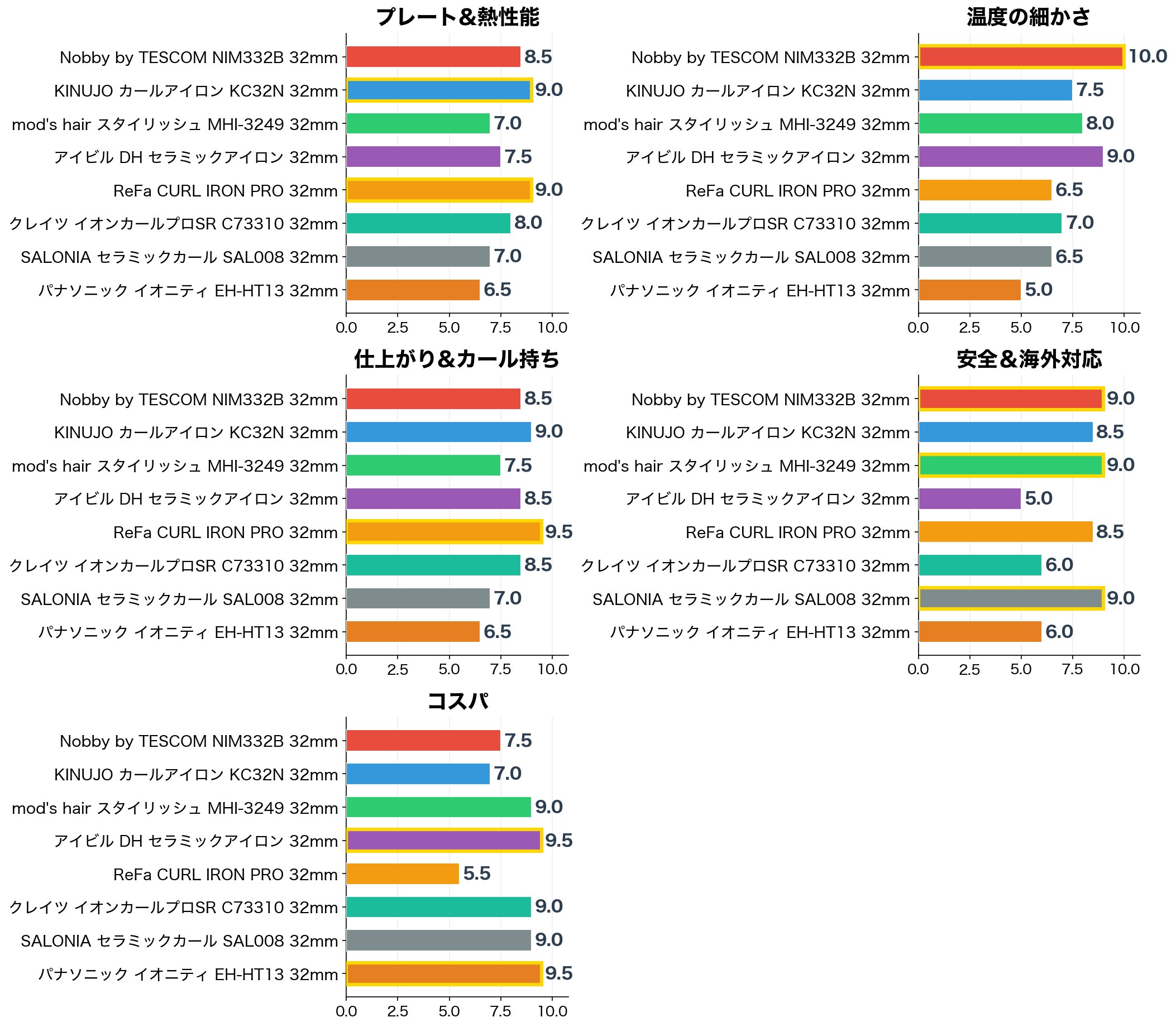 評価軸別スコア比較