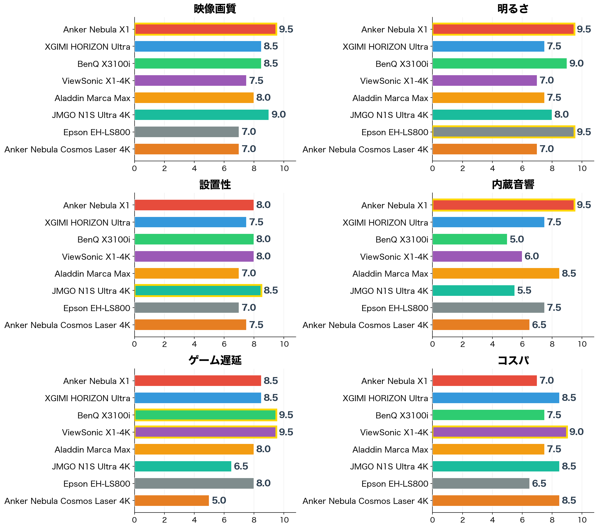 評価軸別スコア比較