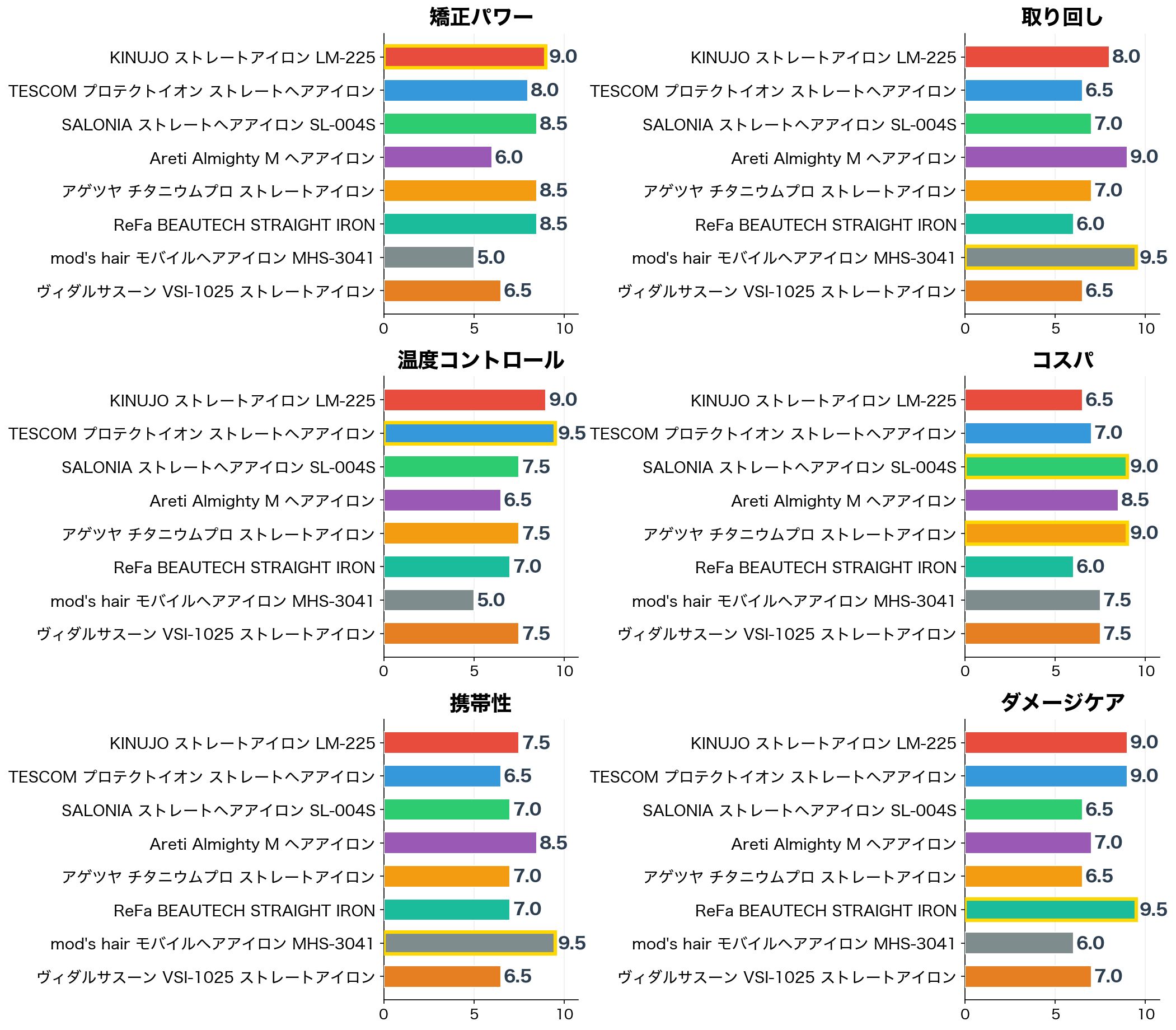 評価軸別スコア比較(メンズヘアアイロン8選)