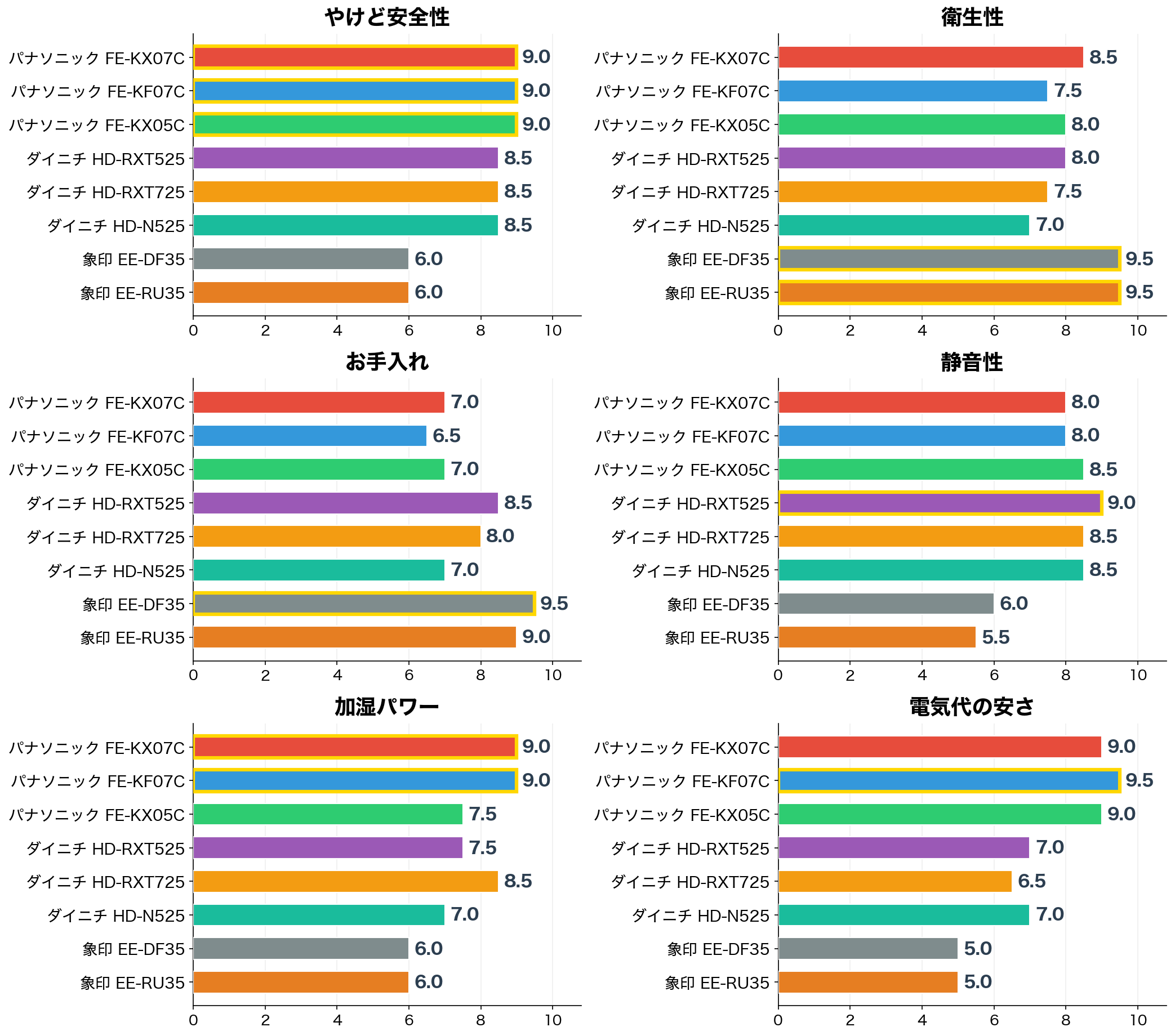 評価軸別スコア比較