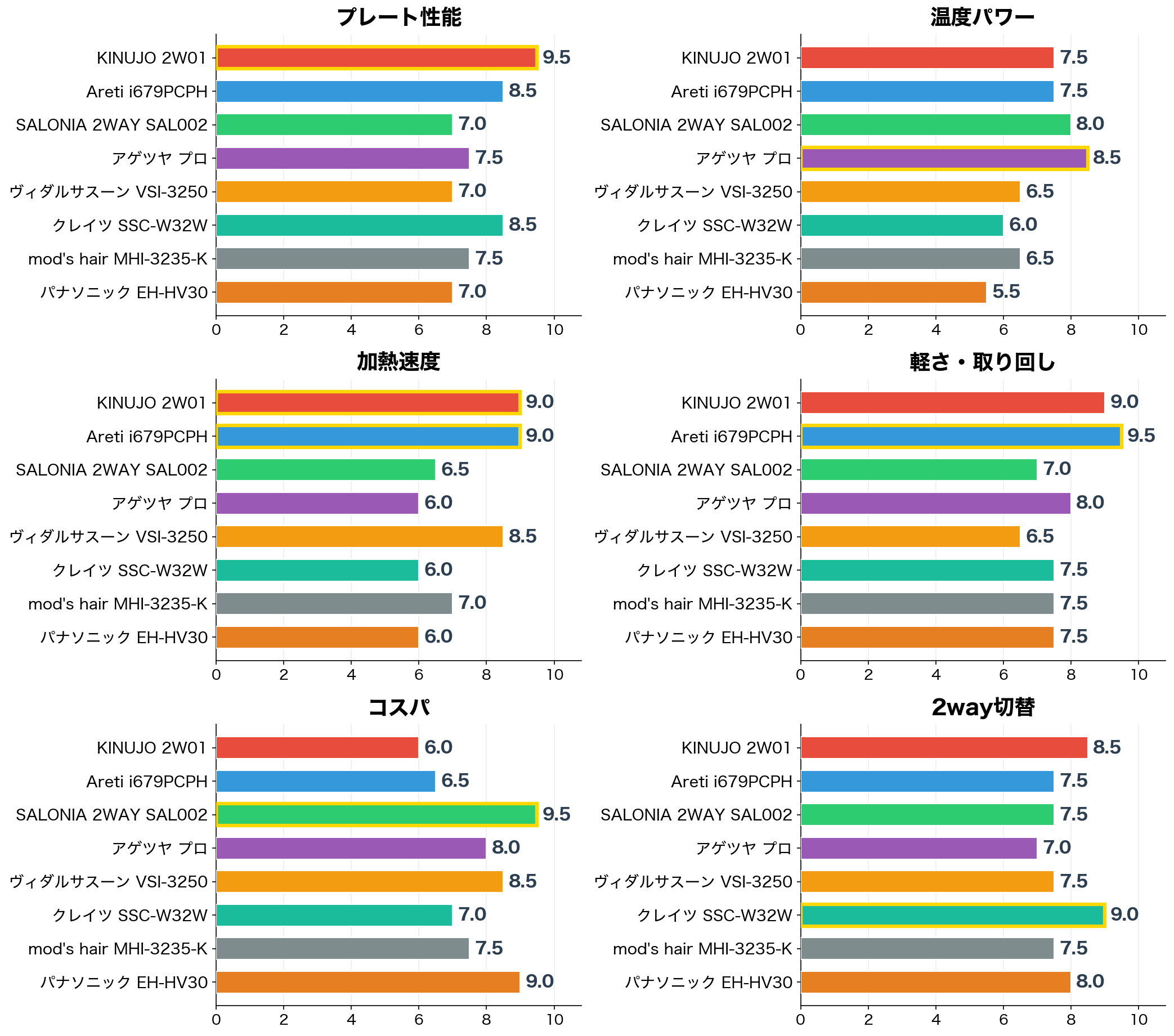 2WAYヘアアイロン 評価軸別スコア比較