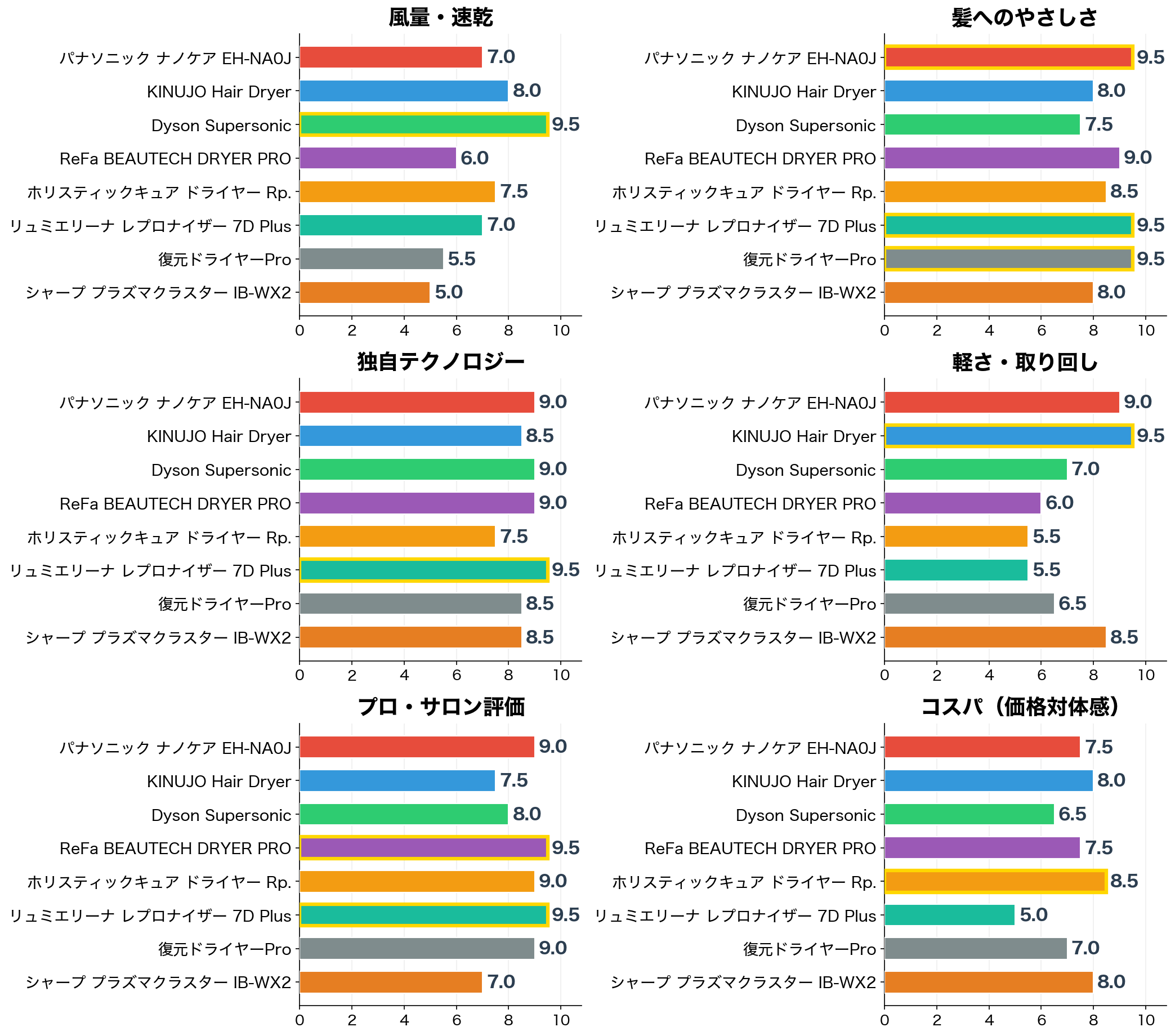 高級ドライヤー6評価軸別スコア比較