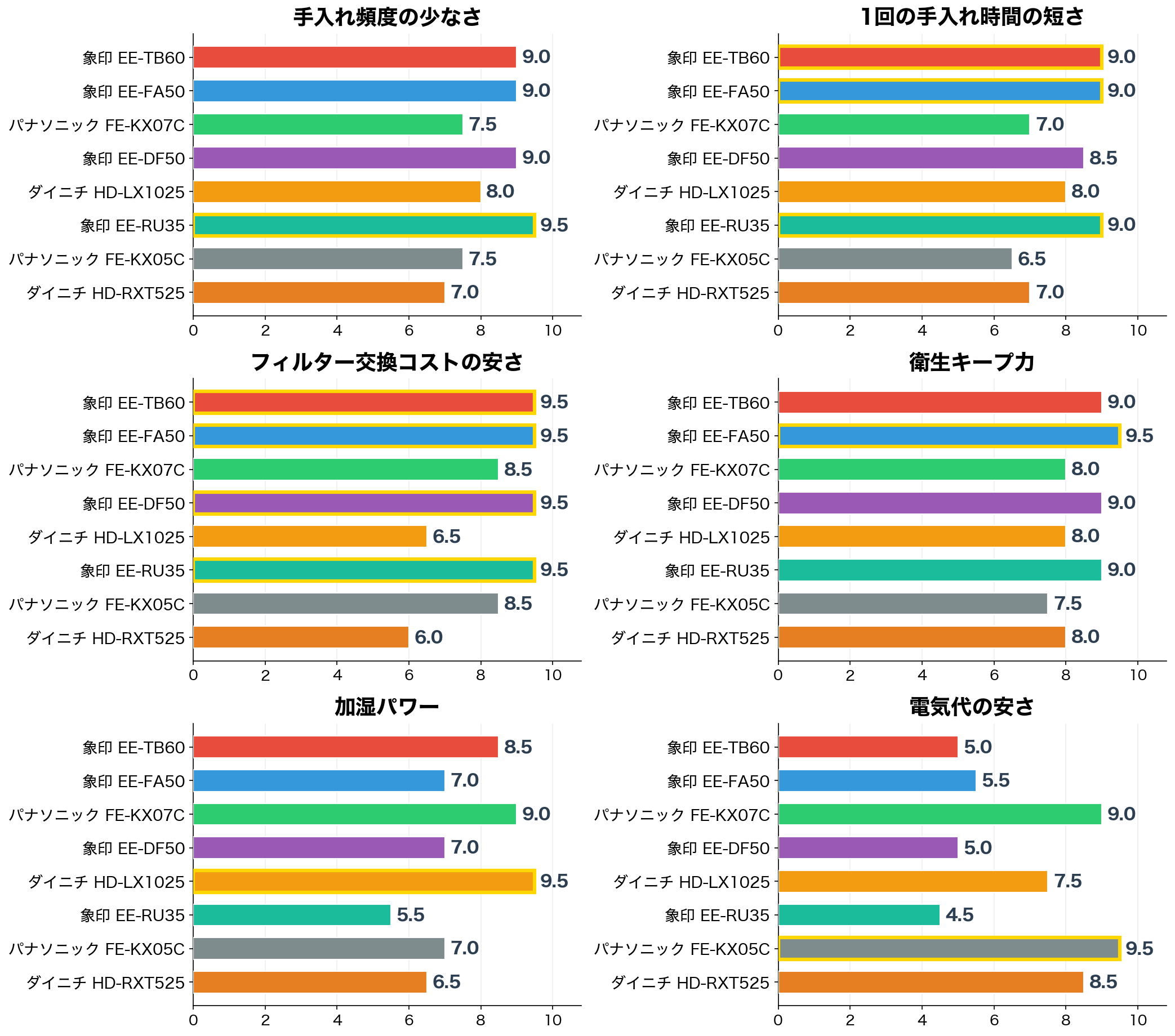 手入れ簡単な加湿器8機種の評価軸別スコア比較