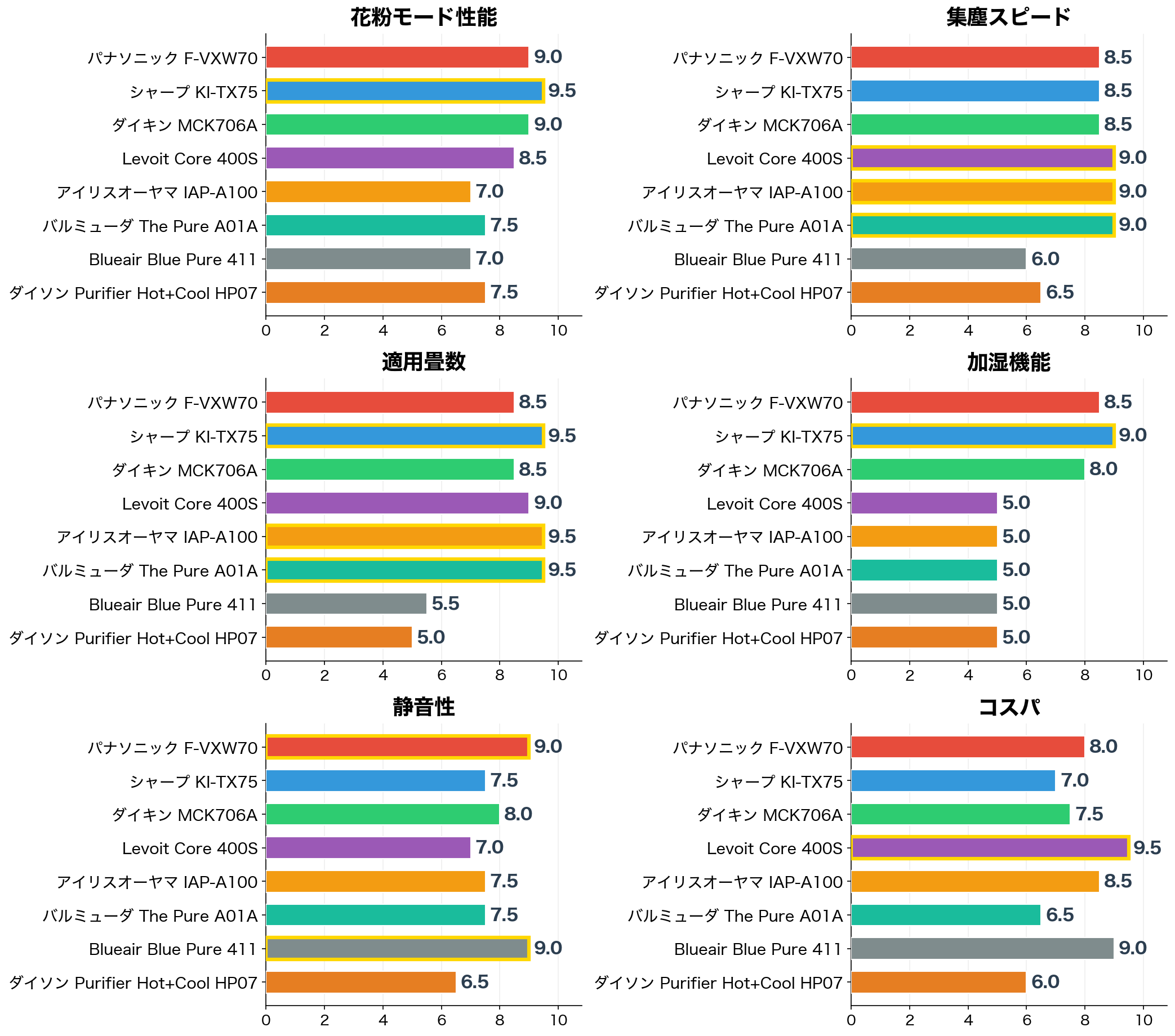 評価軸別スコア比較