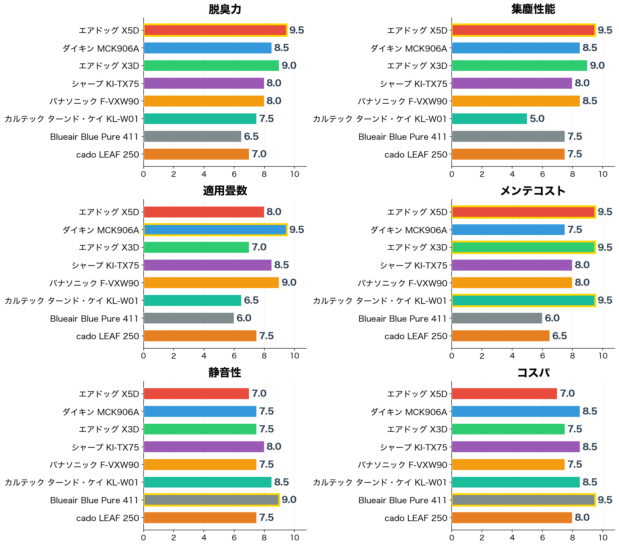 評価軸別スコア比較