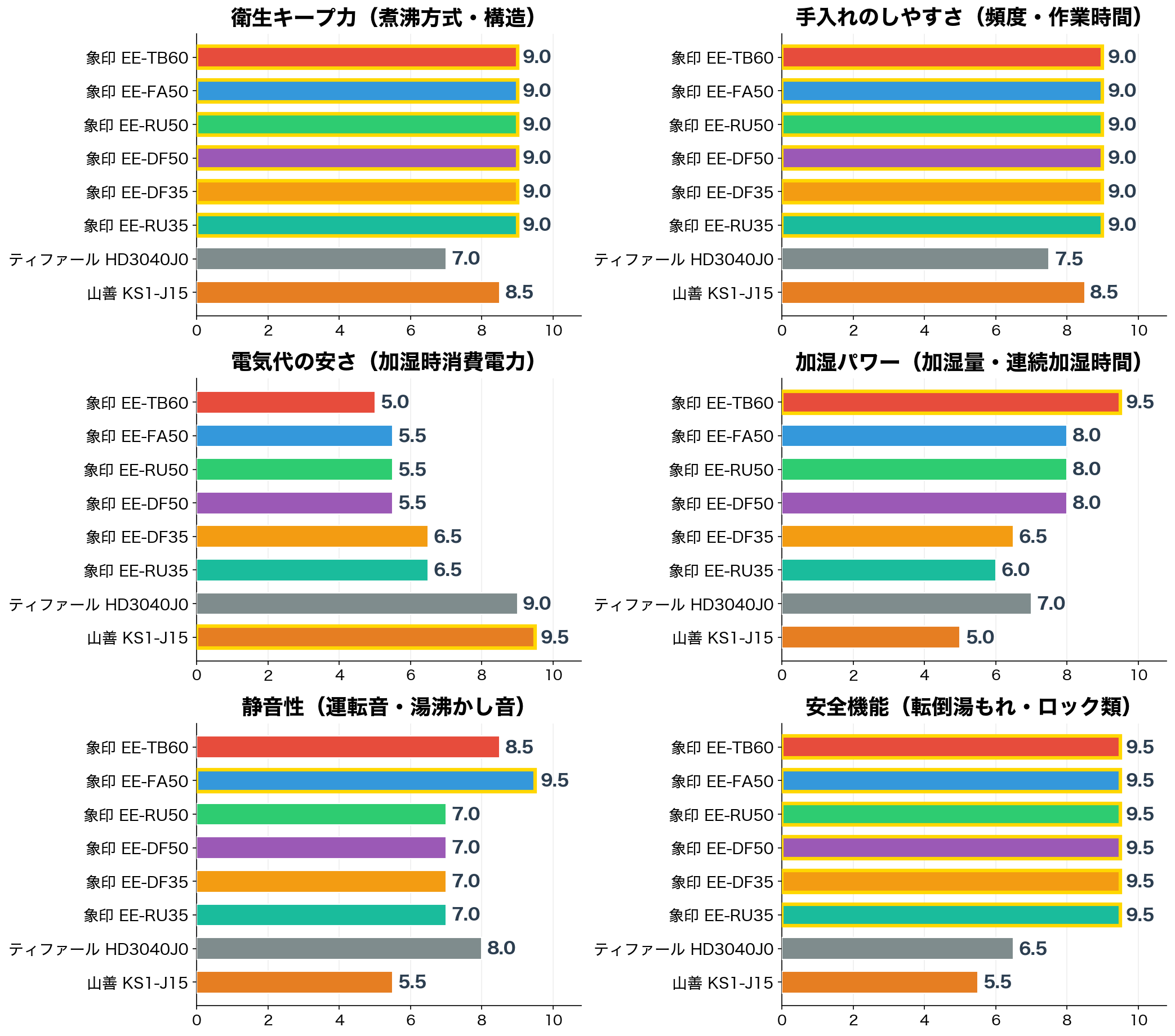 評価軸別スコア比較