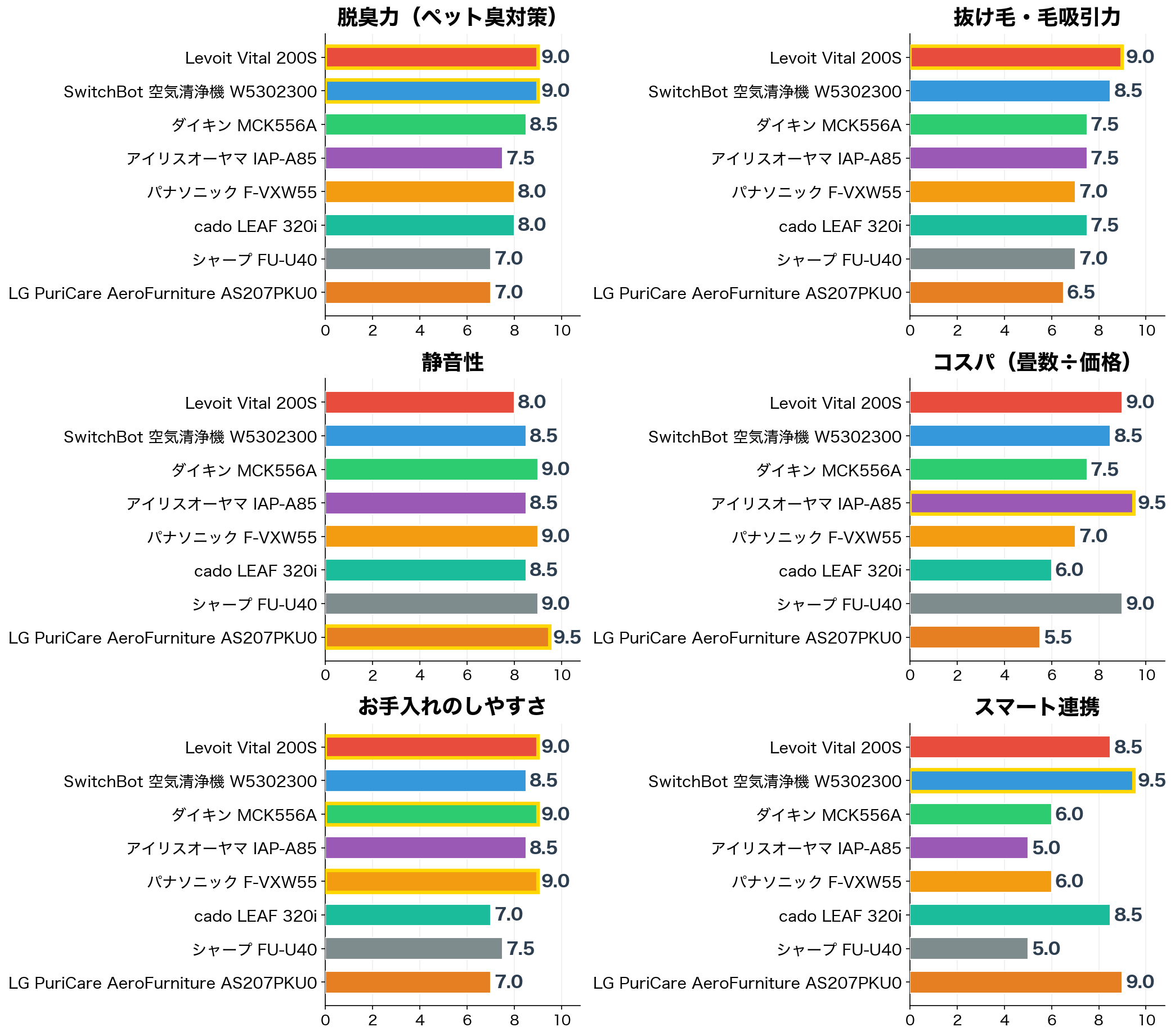 評価軸別スコア比較:脱臭力・毛吸引・静音・コスパ・お手入れ・スマート連携