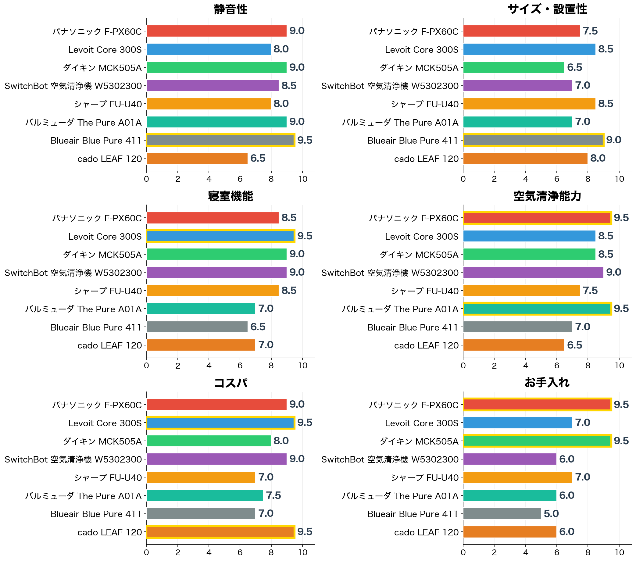評価軸別スコア比較(静音性・サイズ・寝室機能・空気清浄能力・コスパ・お手入れ)