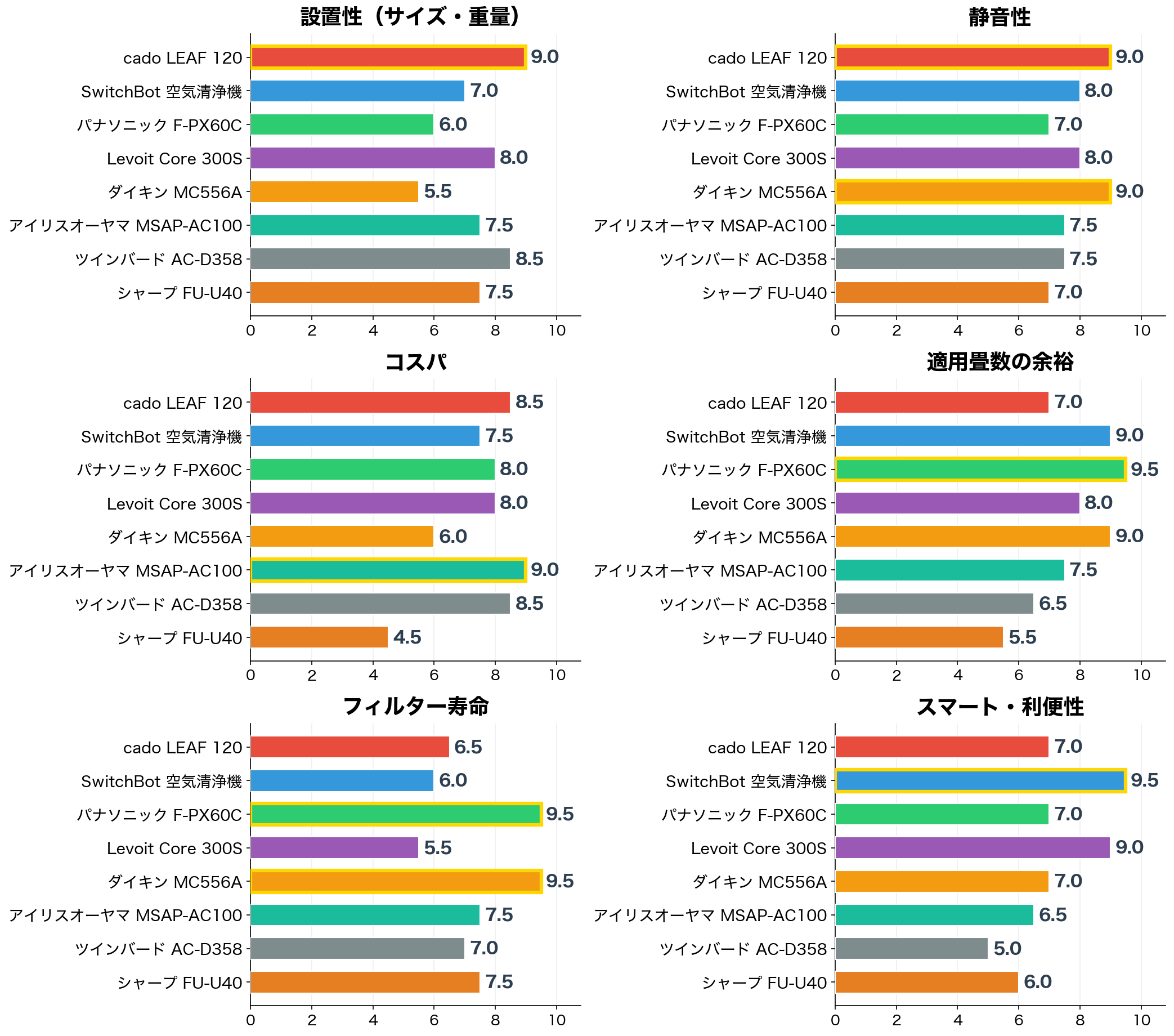 一人暮らし向け空気清浄機 評価軸別スコア比較