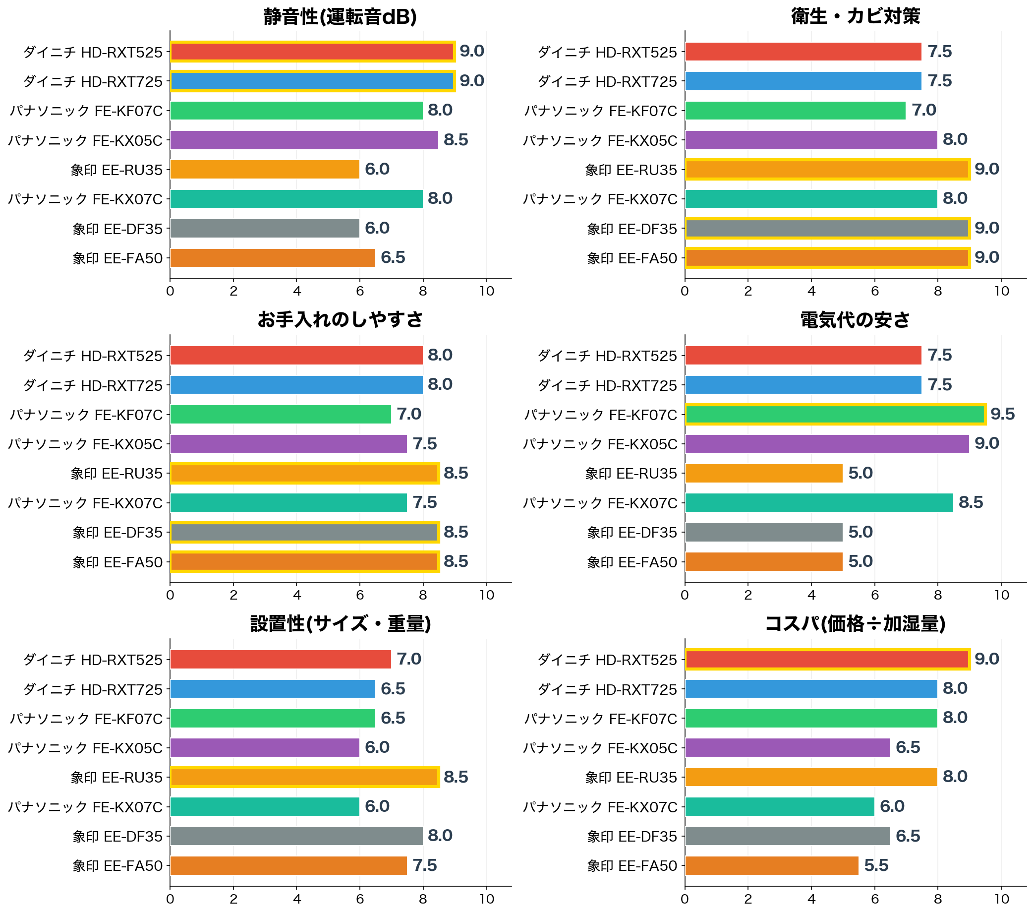 評価軸別スコア比較（静音性・衛生・お手入れ・電気代・設置性・コスパ）