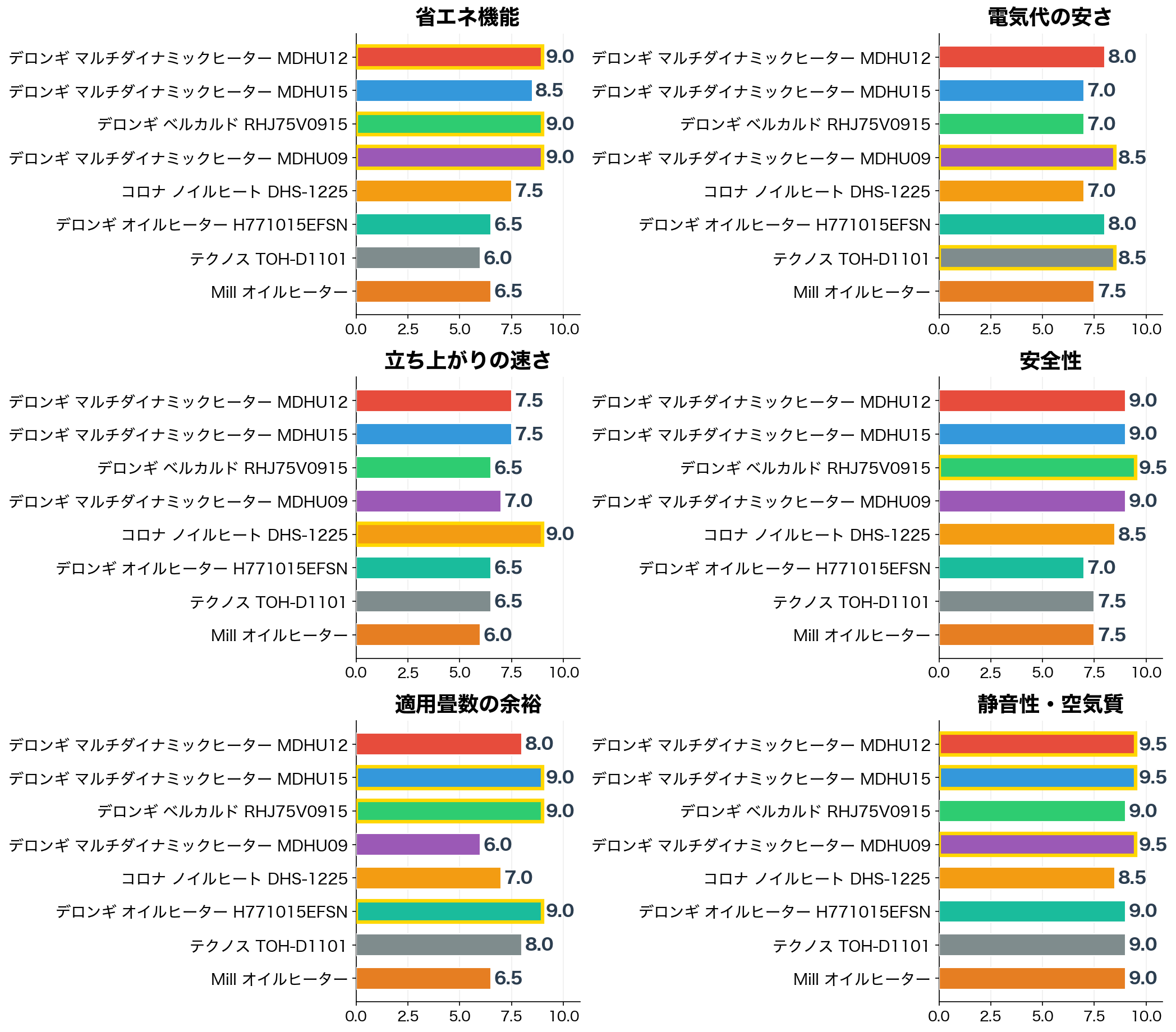 評価軸別スコア比較