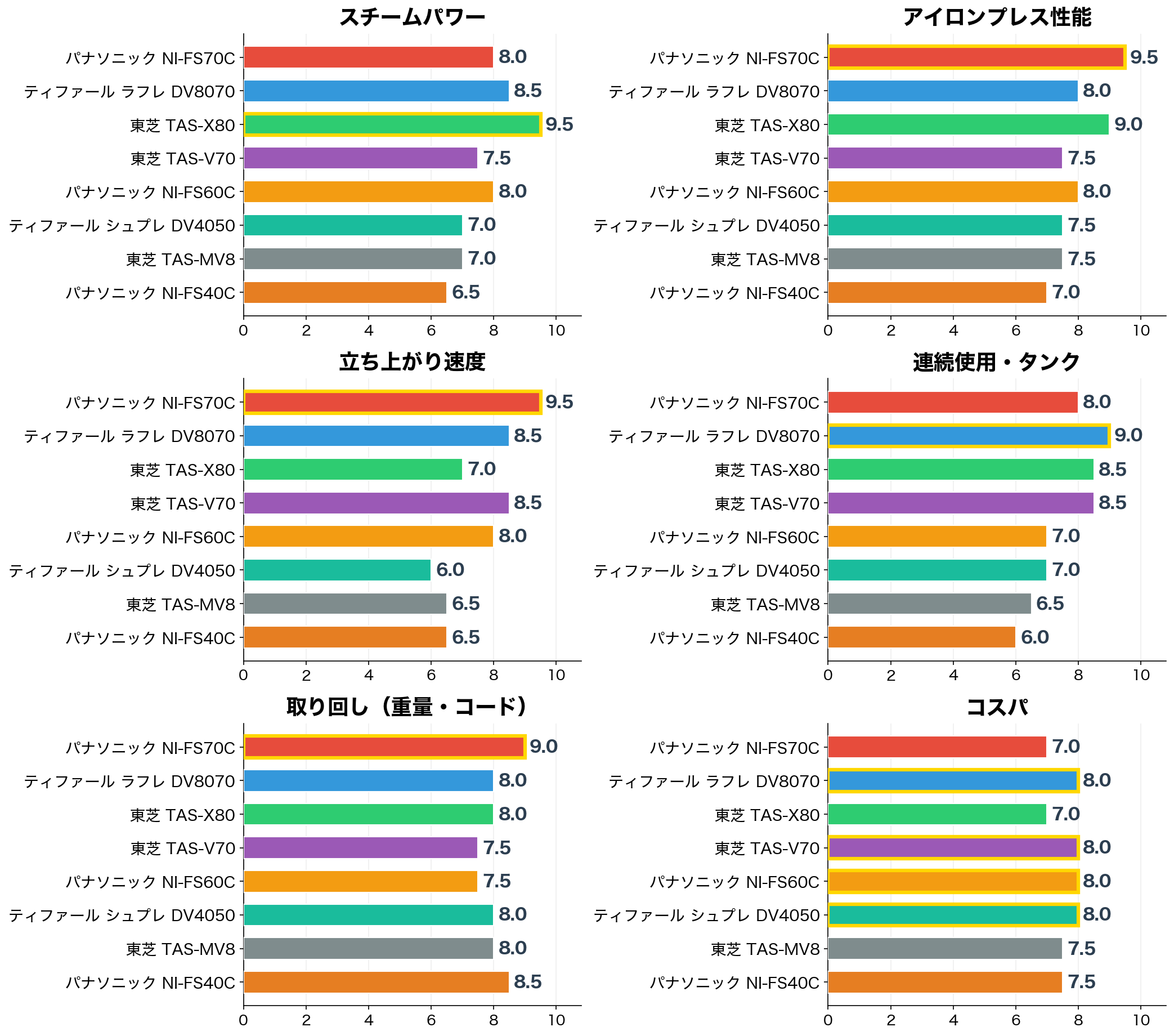 衣類スチーマー8機種の評価軸別スコア比較