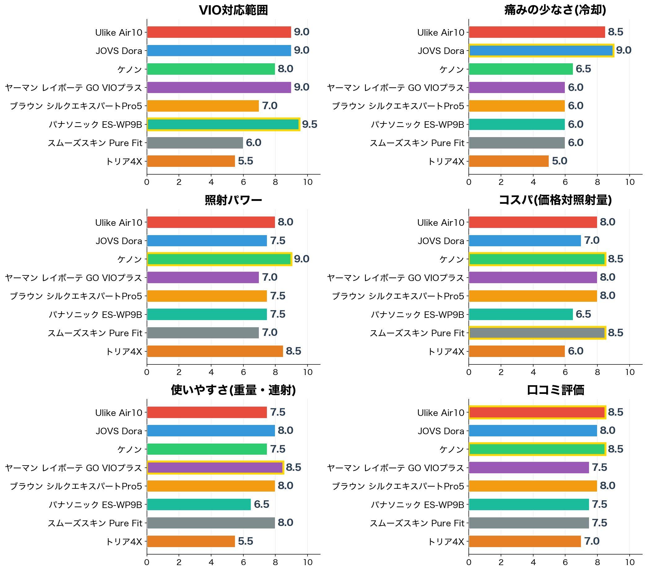 VIO対応脱毛器8機種の評価軸別スコア比較