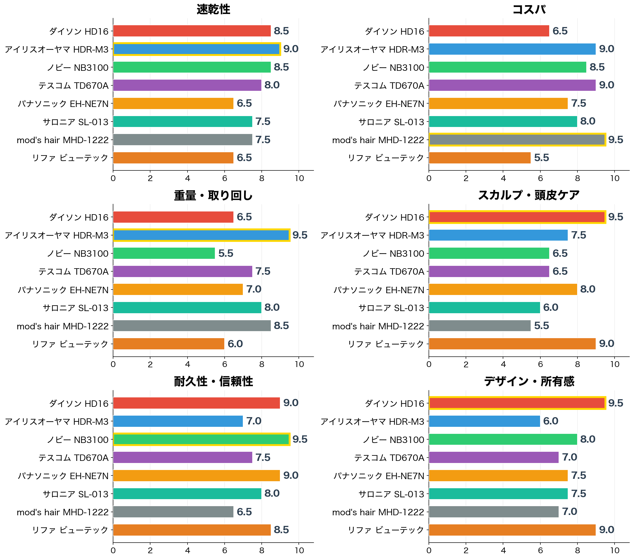 評価軸別スコア比較