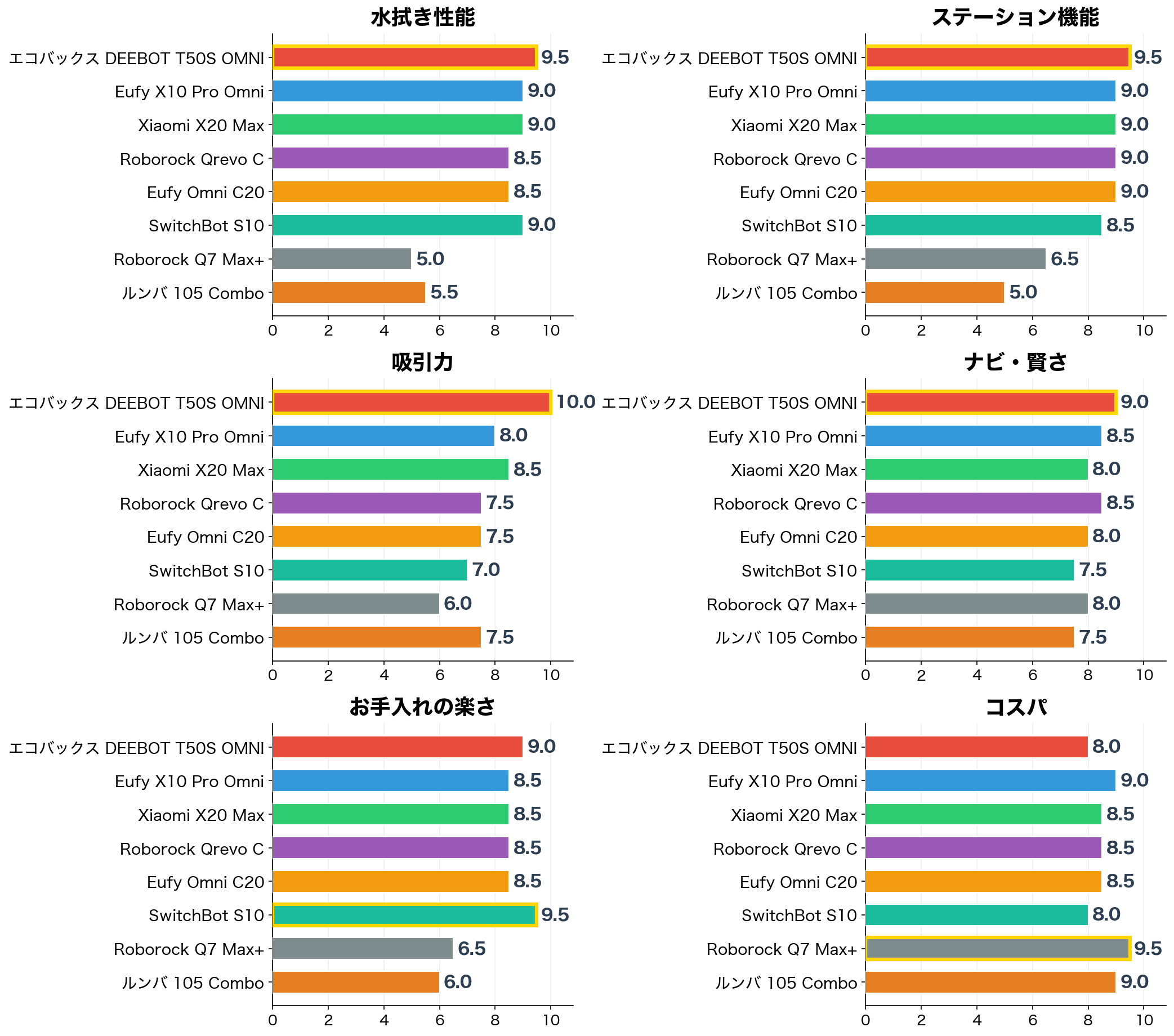評価軸別スコア比較