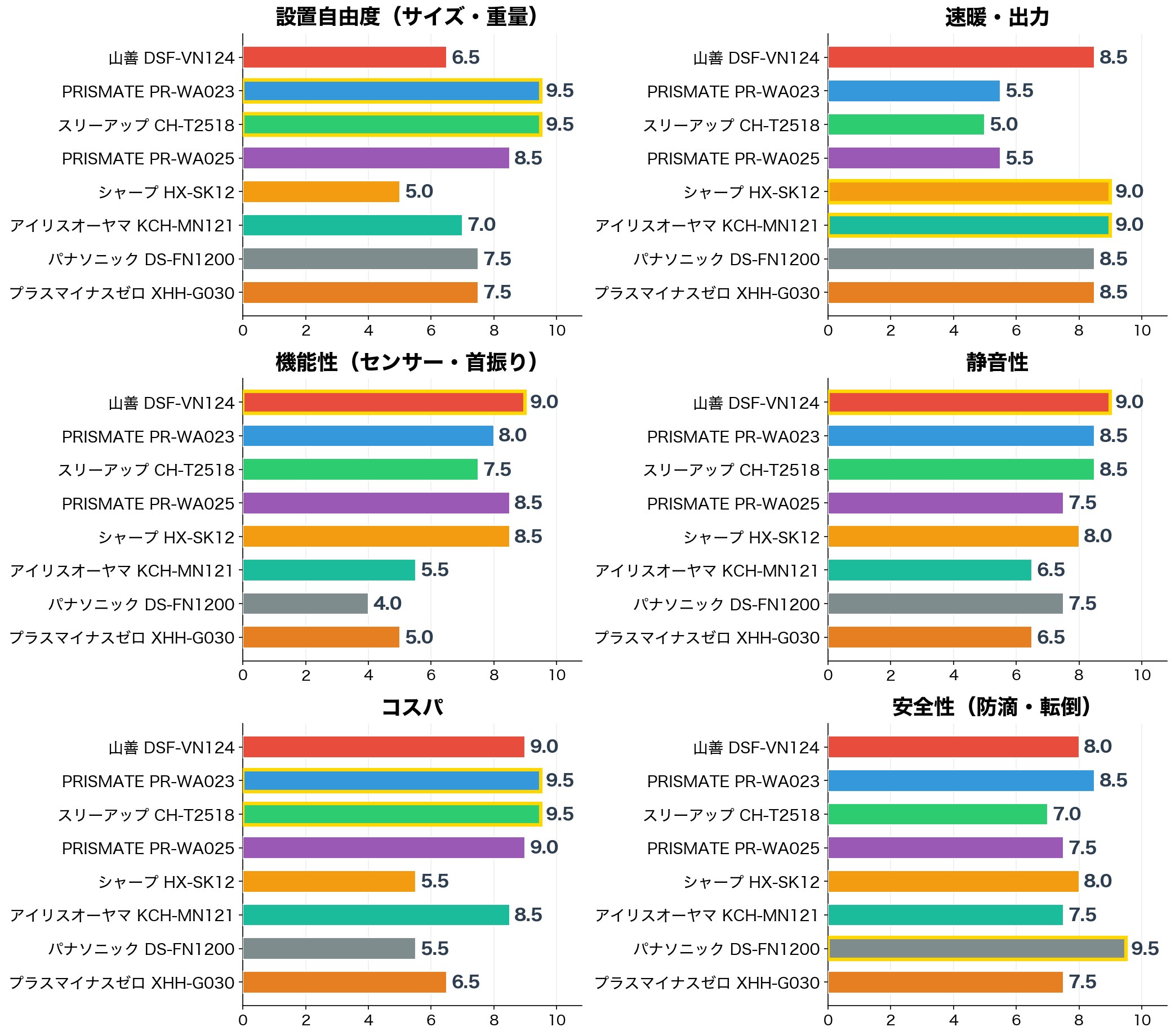 評価軸別スコア比較