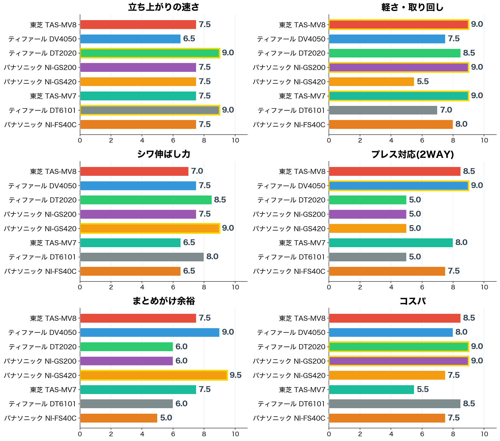 衣類スチーマー8機種の評価軸別スコア比較