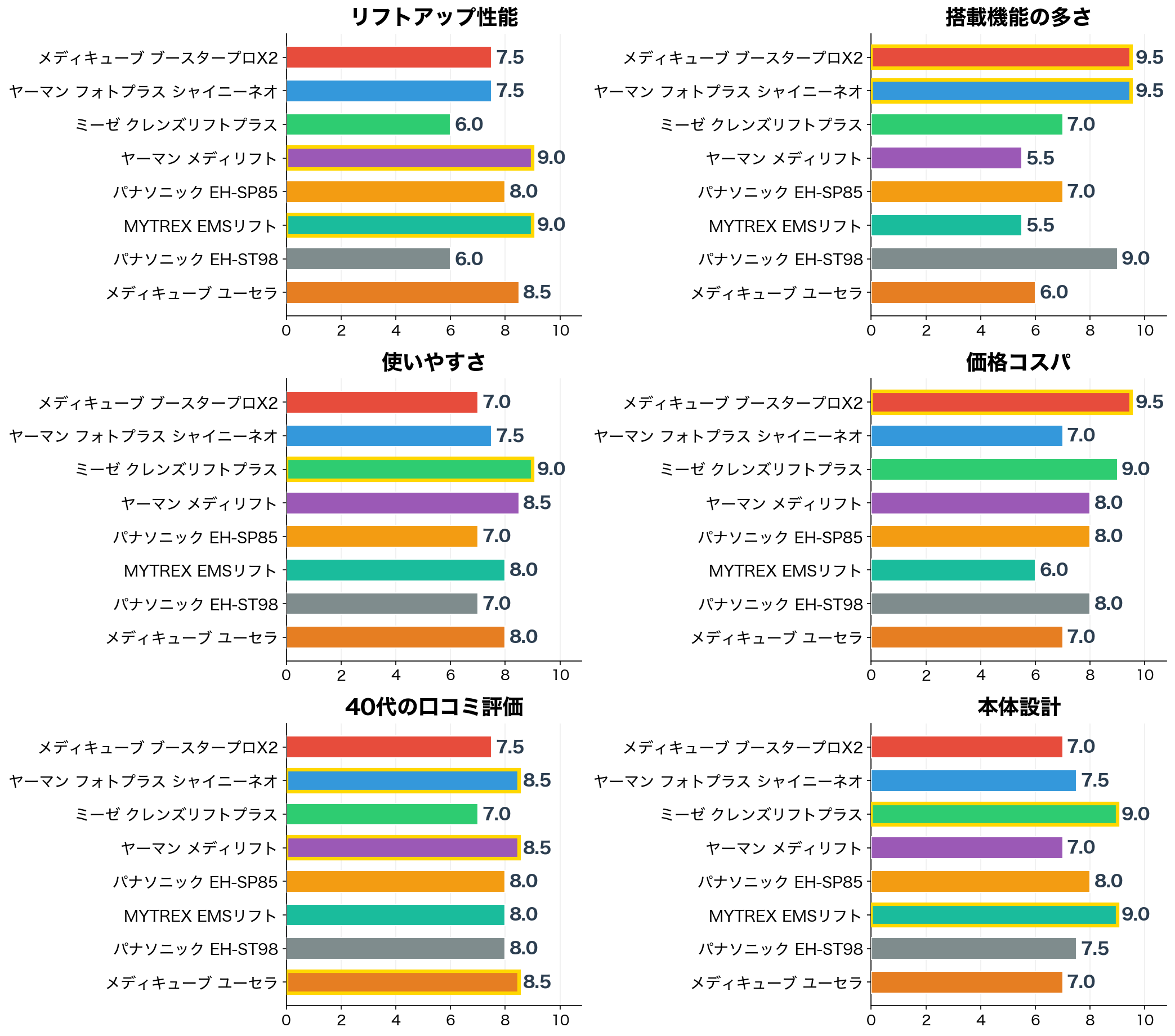 6軸の評価軸別スコア比較(リフトアップ性能・搭載機能・使いやすさ・コスパ・40代口コミ・本体設計)